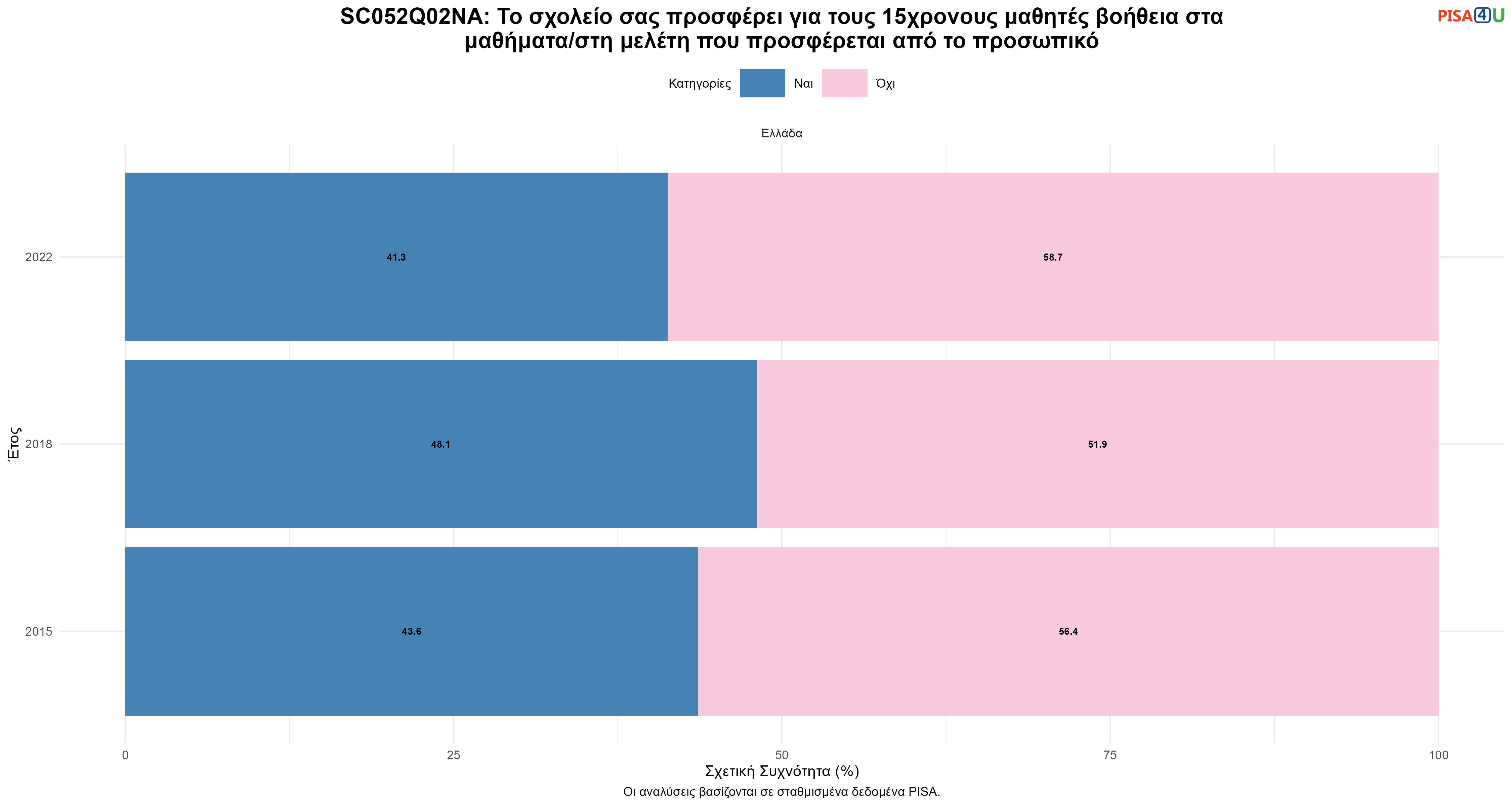 SC052Q02NA: Το σχολείο σας προσφέρει για τους 15χρονους μαθητές βοήθεια στα μαθήματα/στη μελέτη που προσφέρεται από το προσωπικό Ελλάδα