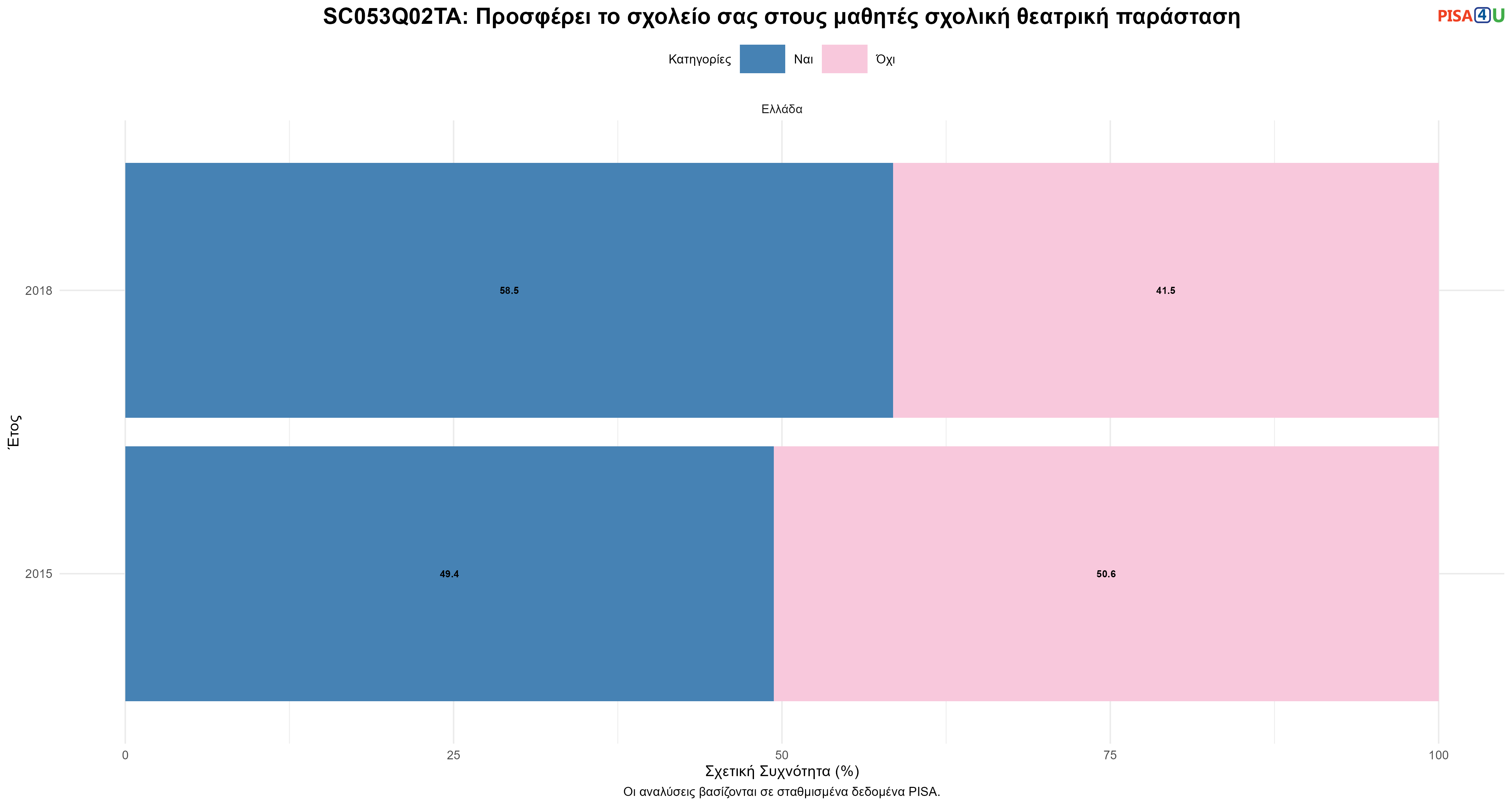 SC053Q02TA: Προσφέρει το σχολείο σας στους μαθητές σχολική θεατρική παράσταση Ελλάδα