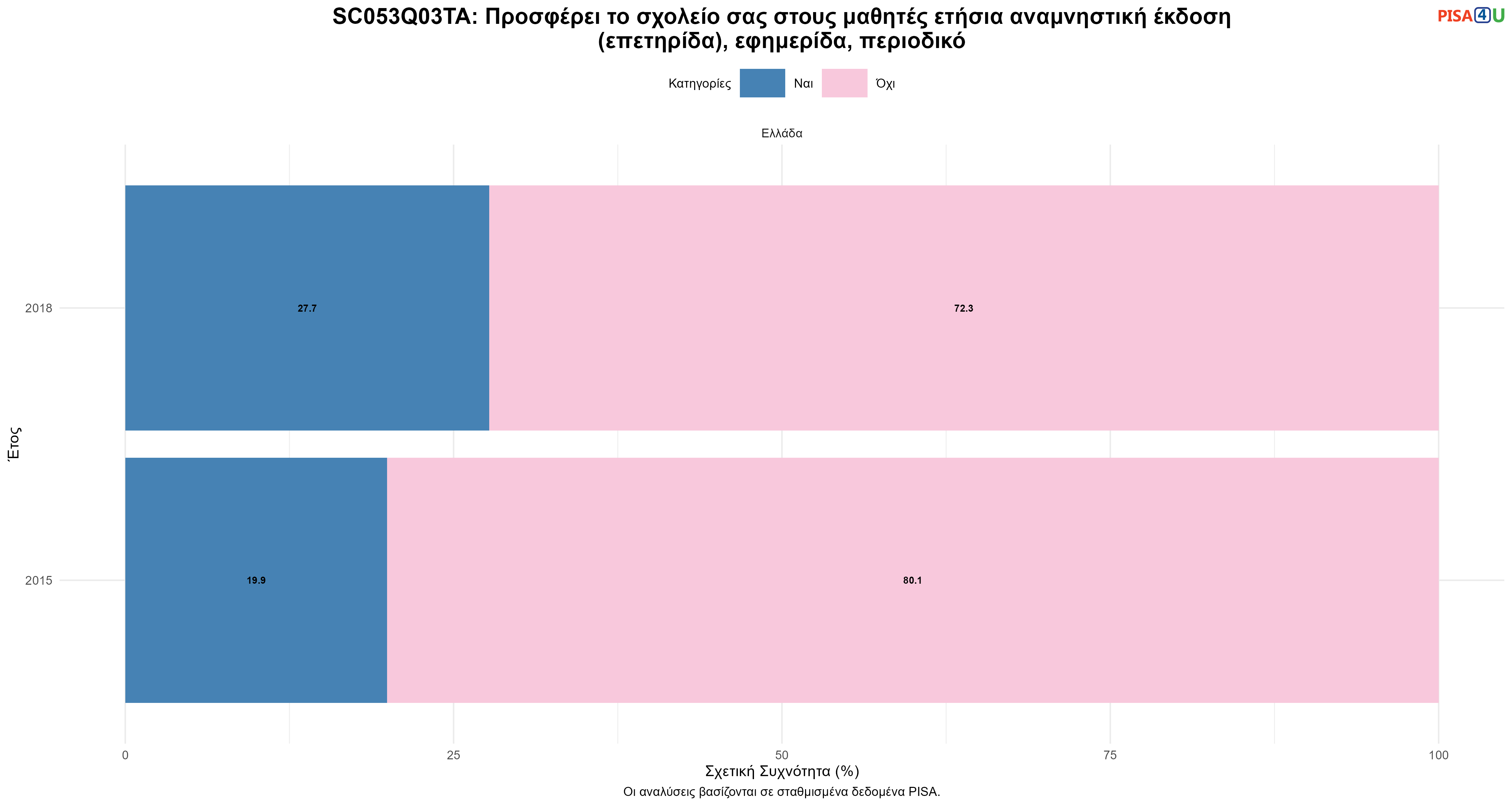 SC053Q03TA: Προσφέρει το σχολείο σας στους μαθητές ετήσια αναμνηστική έκδοση (επετηρίδα), εφημερίδα, περιοδικό Ελλάδα
