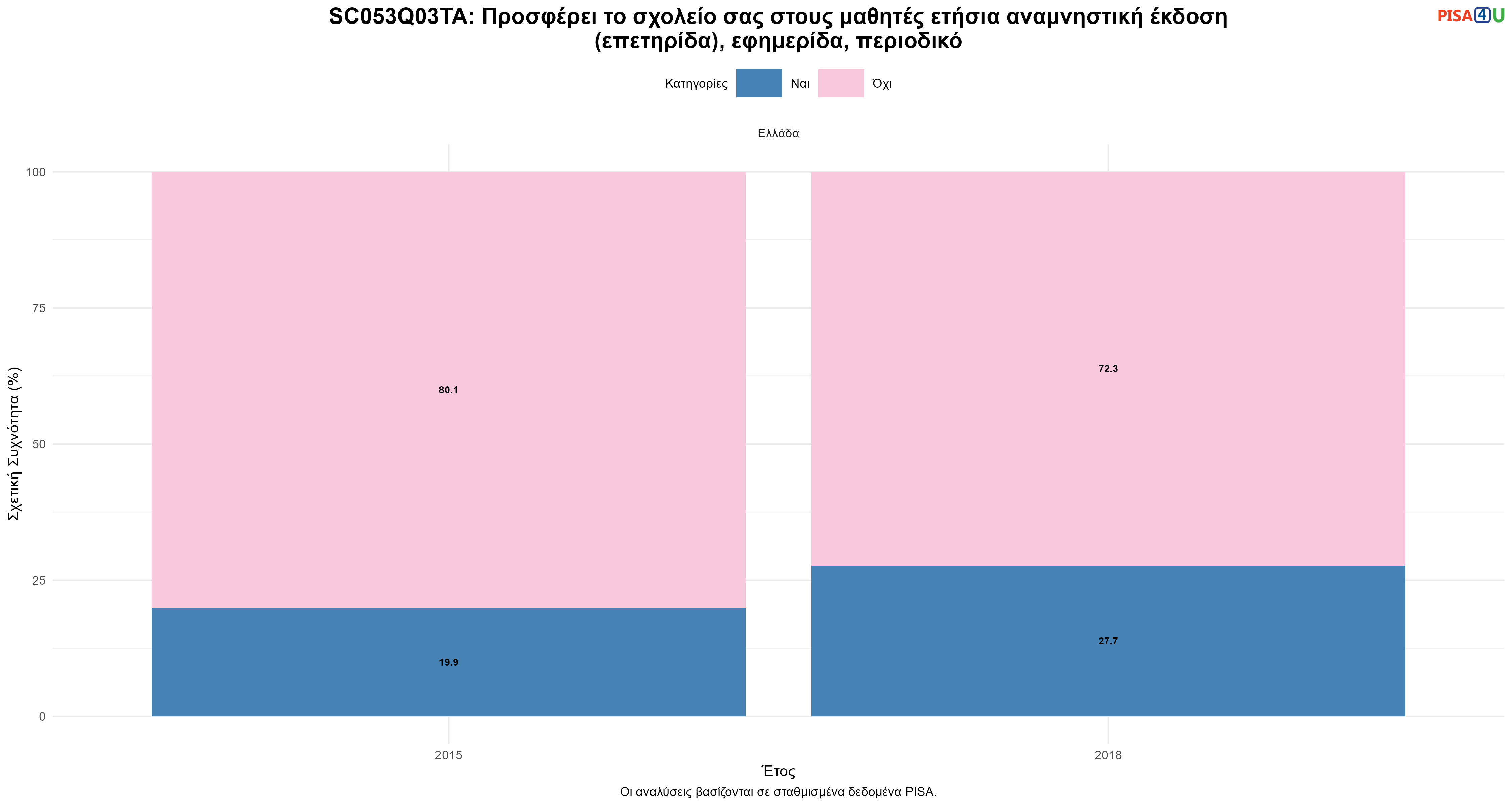 SC053Q03TA: Προσφέρει το σχολείο σας στους μαθητές ετήσια αναμνηστική έκδοση (επετηρίδα), εφημερίδα, περιοδικό Ελλάδα
