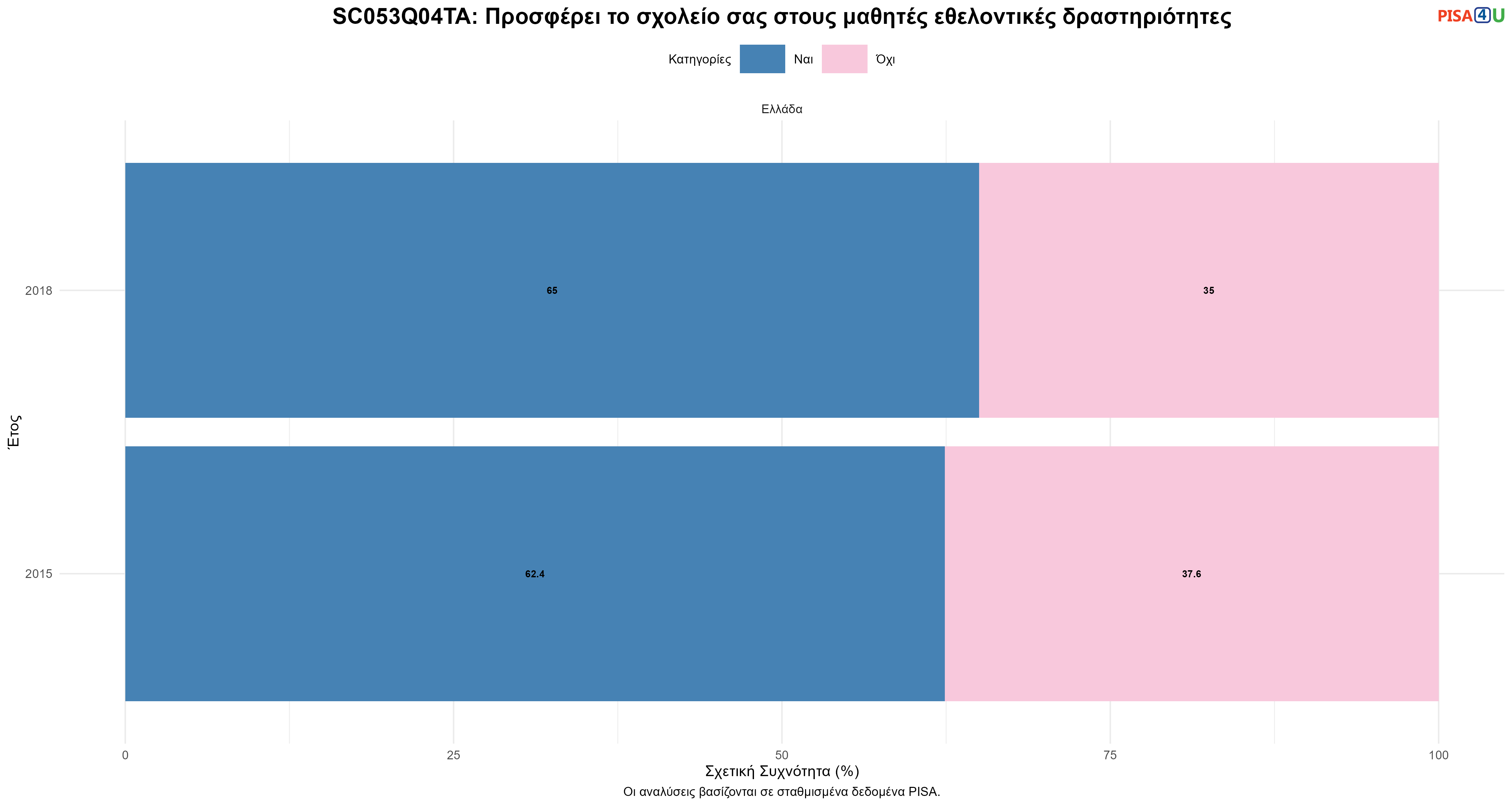 SC053Q04TA: Προσφέρει το σχολείο σας στους μαθητές εθελοντικές δραστηριότητες Ελλάδα