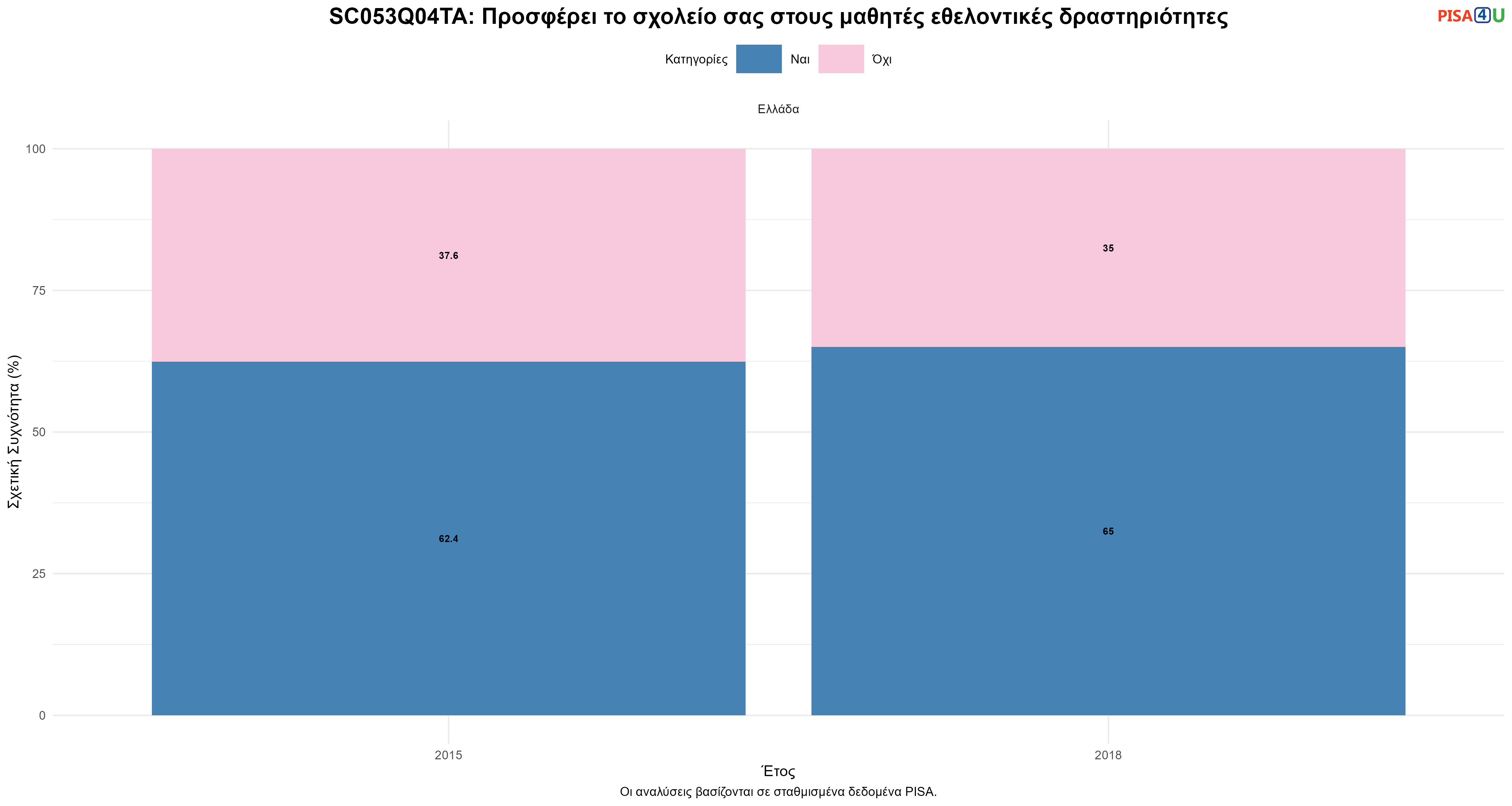 SC053Q04TA: Προσφέρει το σχολείο σας στους μαθητές εθελοντικές δραστηριότητες Ελλάδα