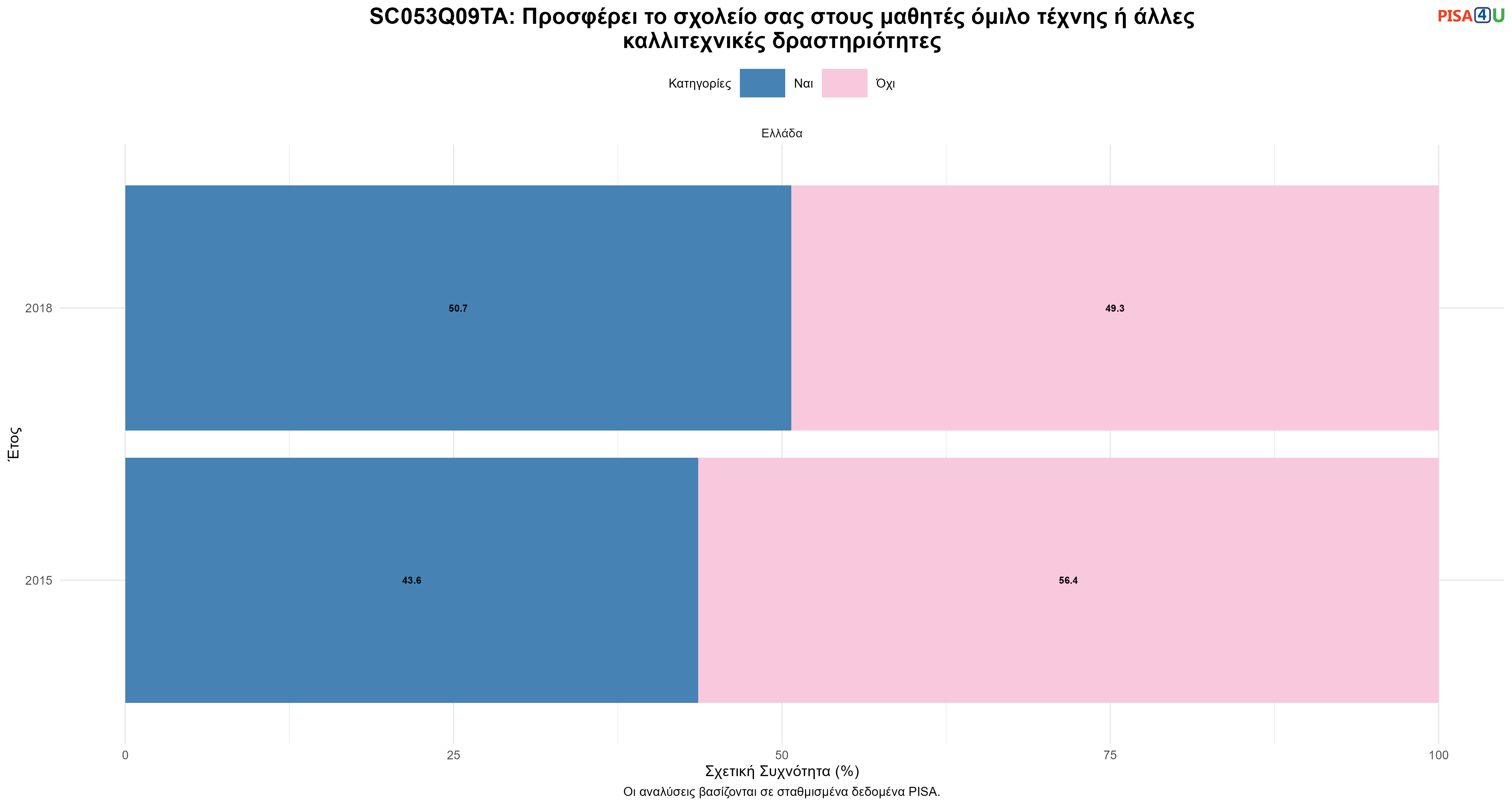 SC053Q09TA: Προσφέρει το σχολείο σας στους μαθητές όμιλο τέχνης ή άλλες καλλιτεχνικές δραστηριότητες Ελλάδα