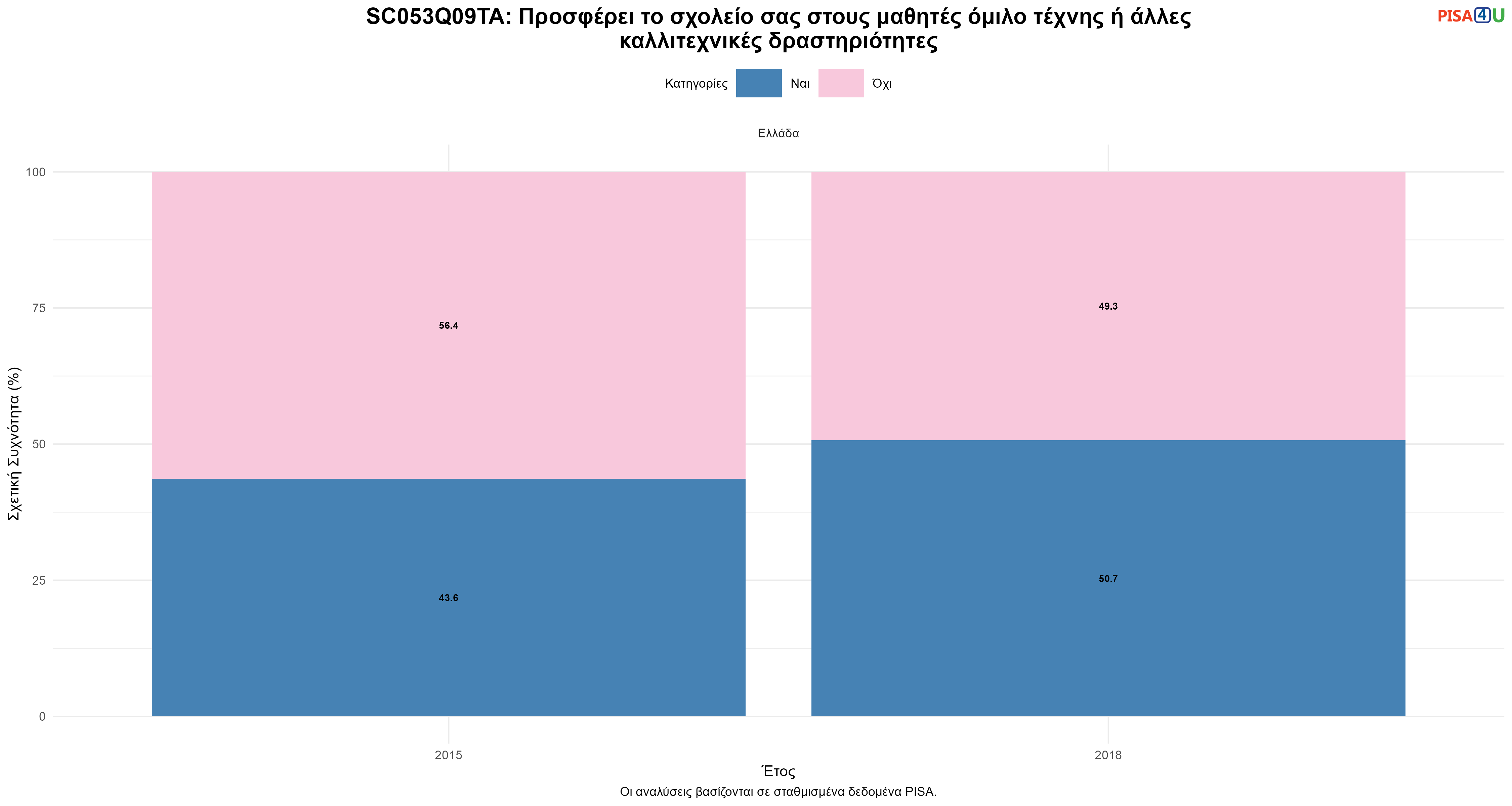 SC053Q09TA: Προσφέρει το σχολείο σας στους μαθητές όμιλο τέχνης ή άλλες καλλιτεχνικές δραστηριότητες Ελλάδα