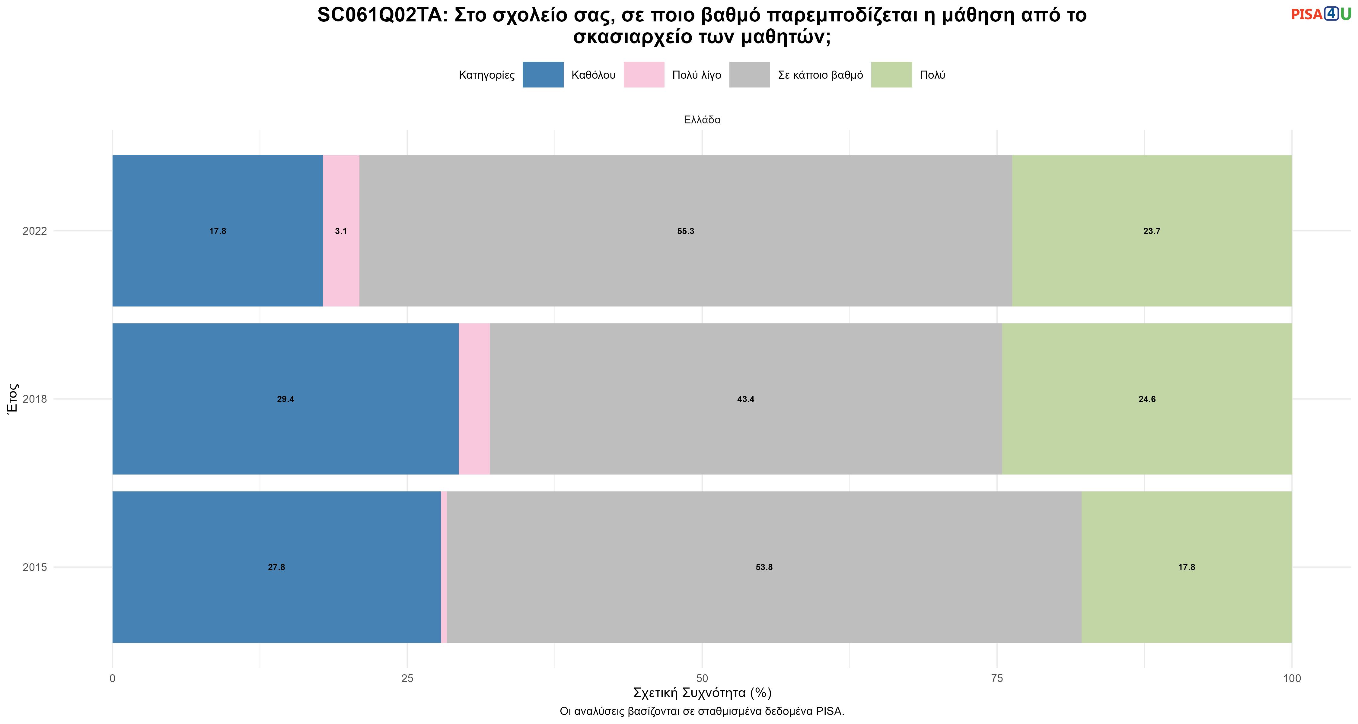 SC061Q02TA: Στο σχολείο σας, σε ποιο βαθμό παρεμποδίζεται η μάθηση από το σκασιαρχείο των μαθητών; Ελλάδα