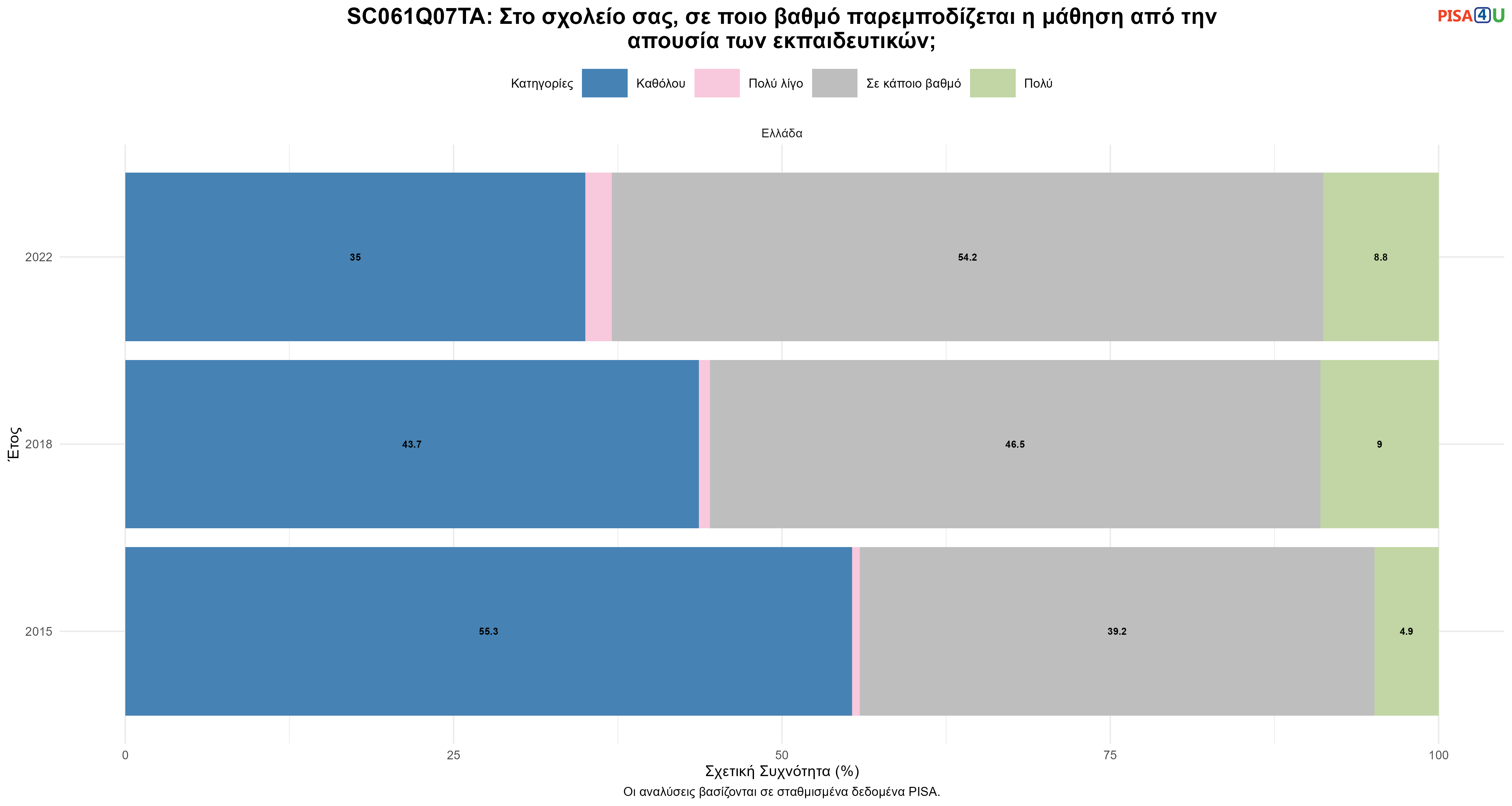 SC061Q07TA: Στο σχολείο σας, σε ποιο βαθμό παρεμποδίζεται η μάθηση από την απουσία των εκπαιδευτικών; Ελλάδα