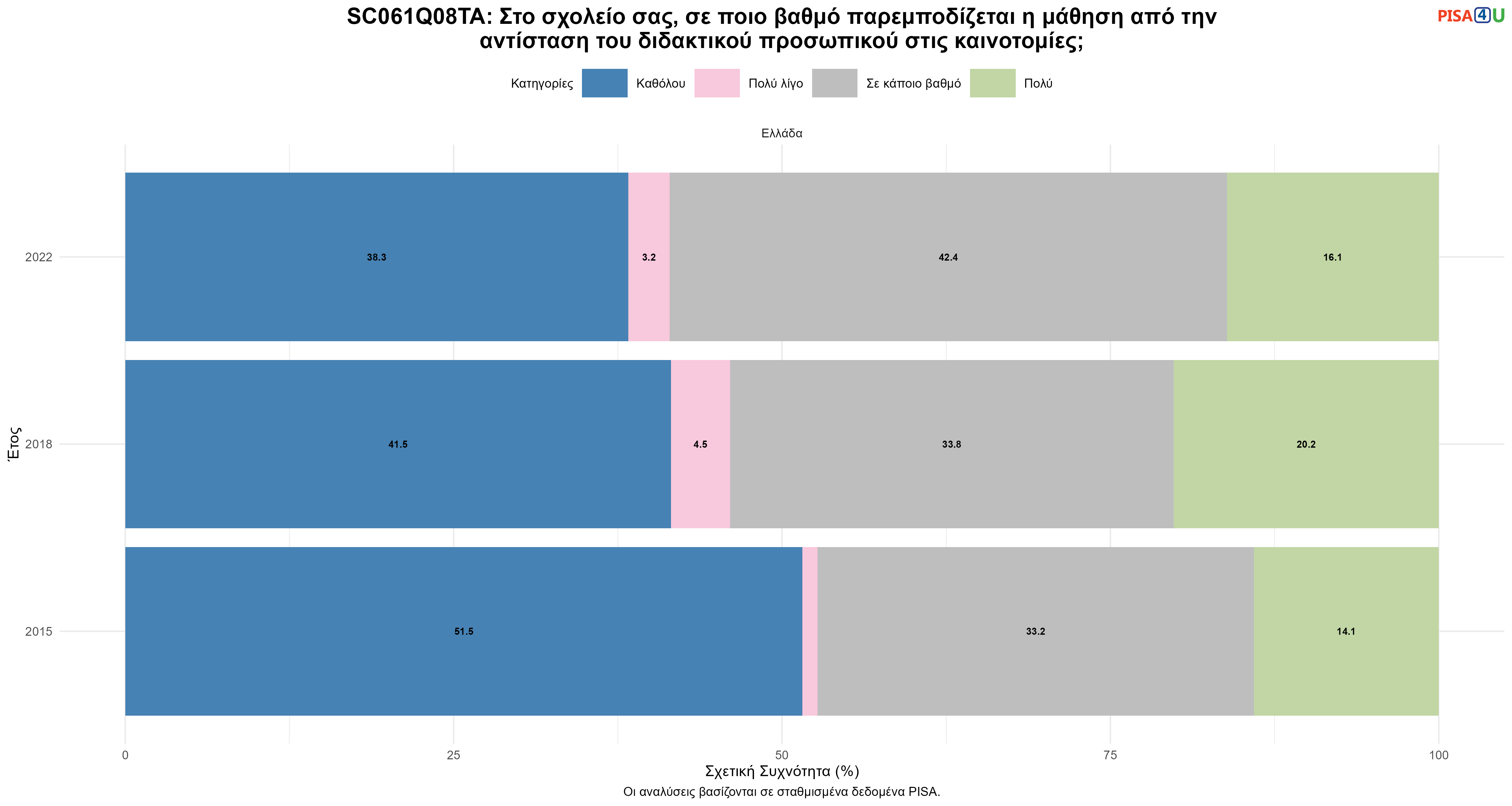 SC061Q08TA: Στο σχολείο σας, σε ποιο βαθμό παρεμποδίζεται η μάθηση από την αντίσταση του διδακτικού προσωπικού στις καινοτομίες; Ελλάδα