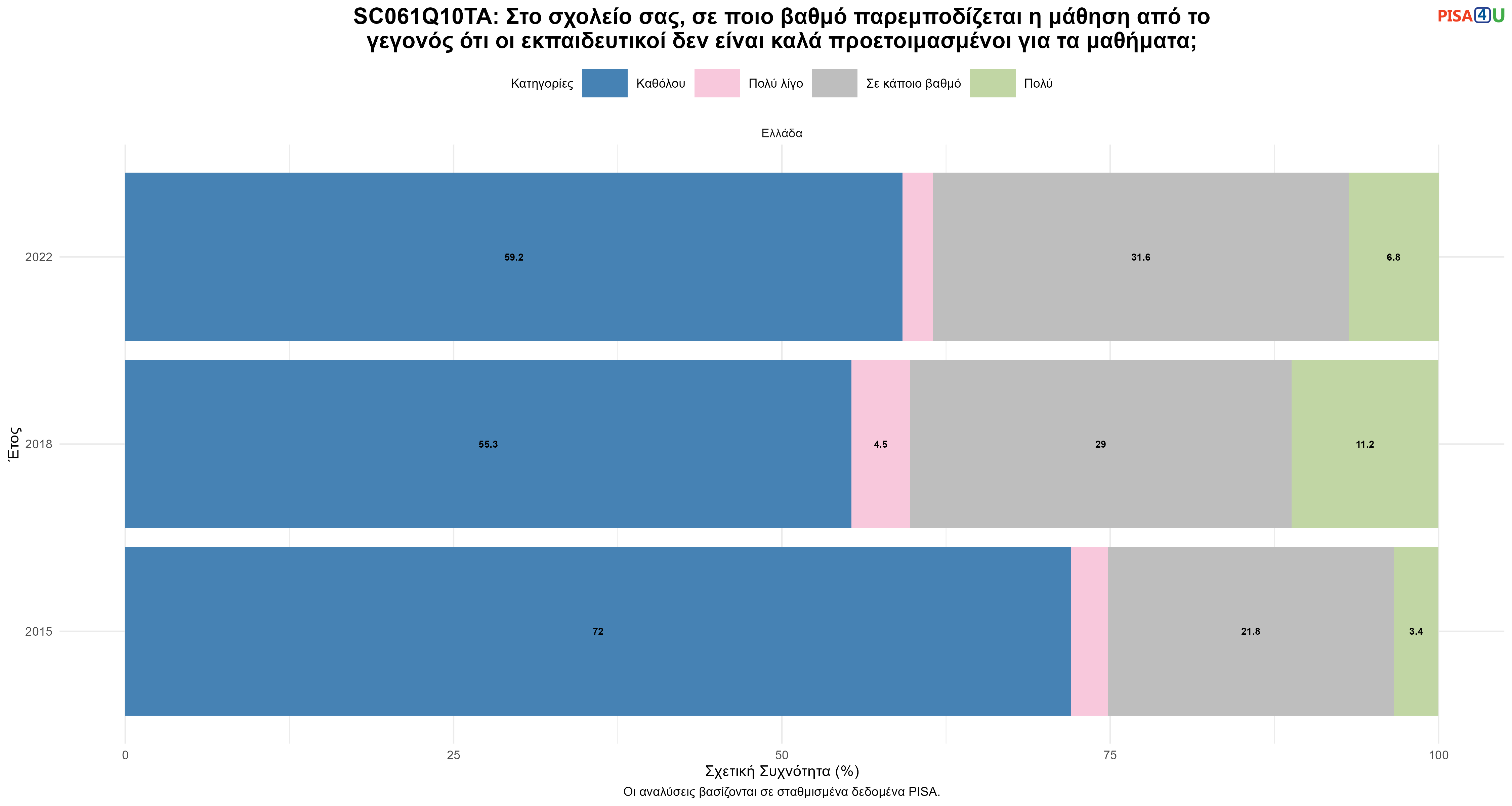 SC061Q10TA: Στο σχολείο σας, σε ποιο βαθμό παρεμποδίζεται η μάθηση από το γεγονός ότι οι εκπαιδευτικοί δεν είναι καλά προετοιμασμένοι για τα μαθήματα; Ελλάδα