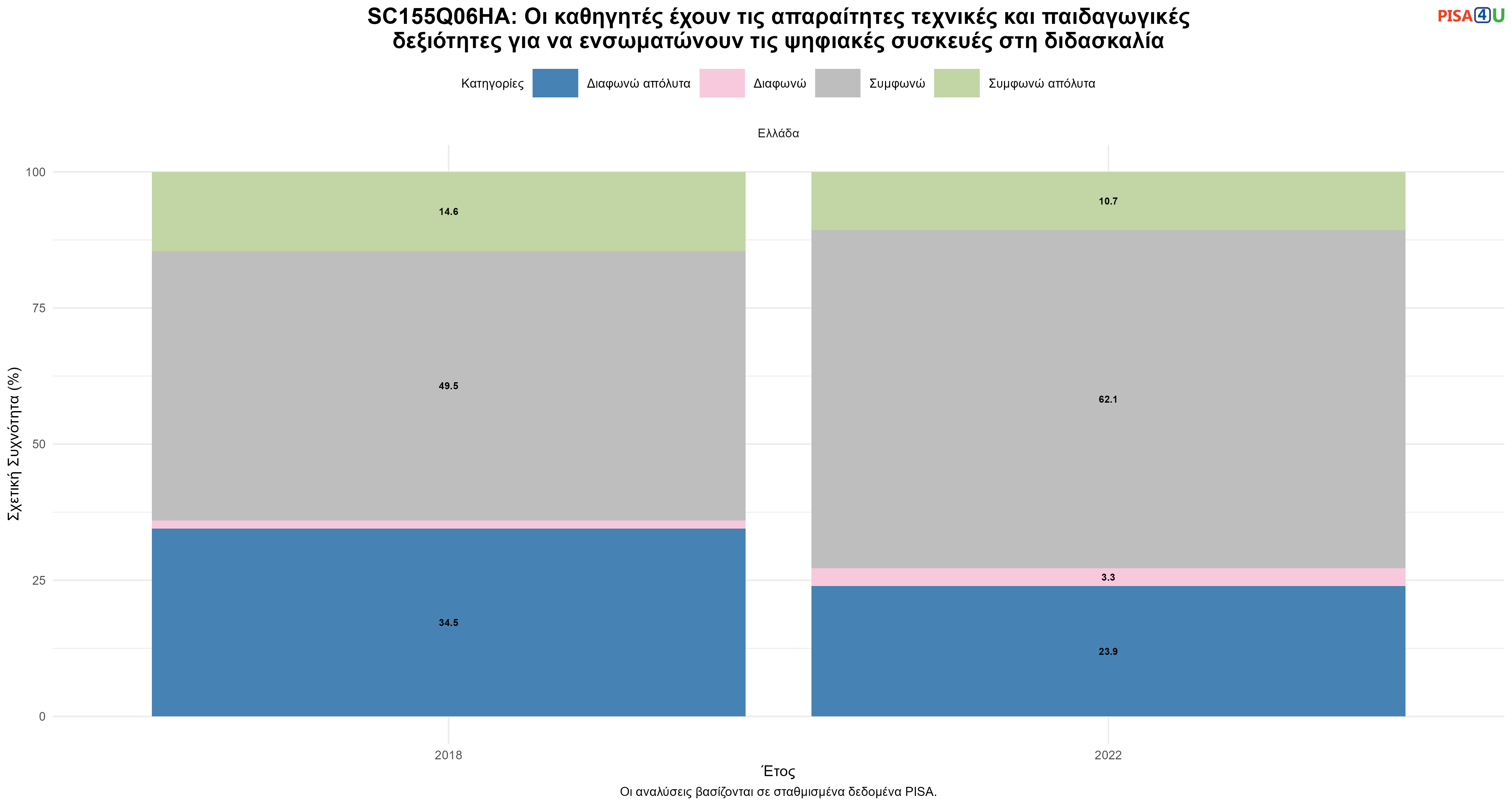 SC155Q06HA: Οι καθηγητές έχουν τις απαραίτητες τεχνικές και παιδαγωγικές δεξιότητες για να ενσωματώνουν τις ψηφιακές συσκευές στη διδασκαλία Ελλάδα