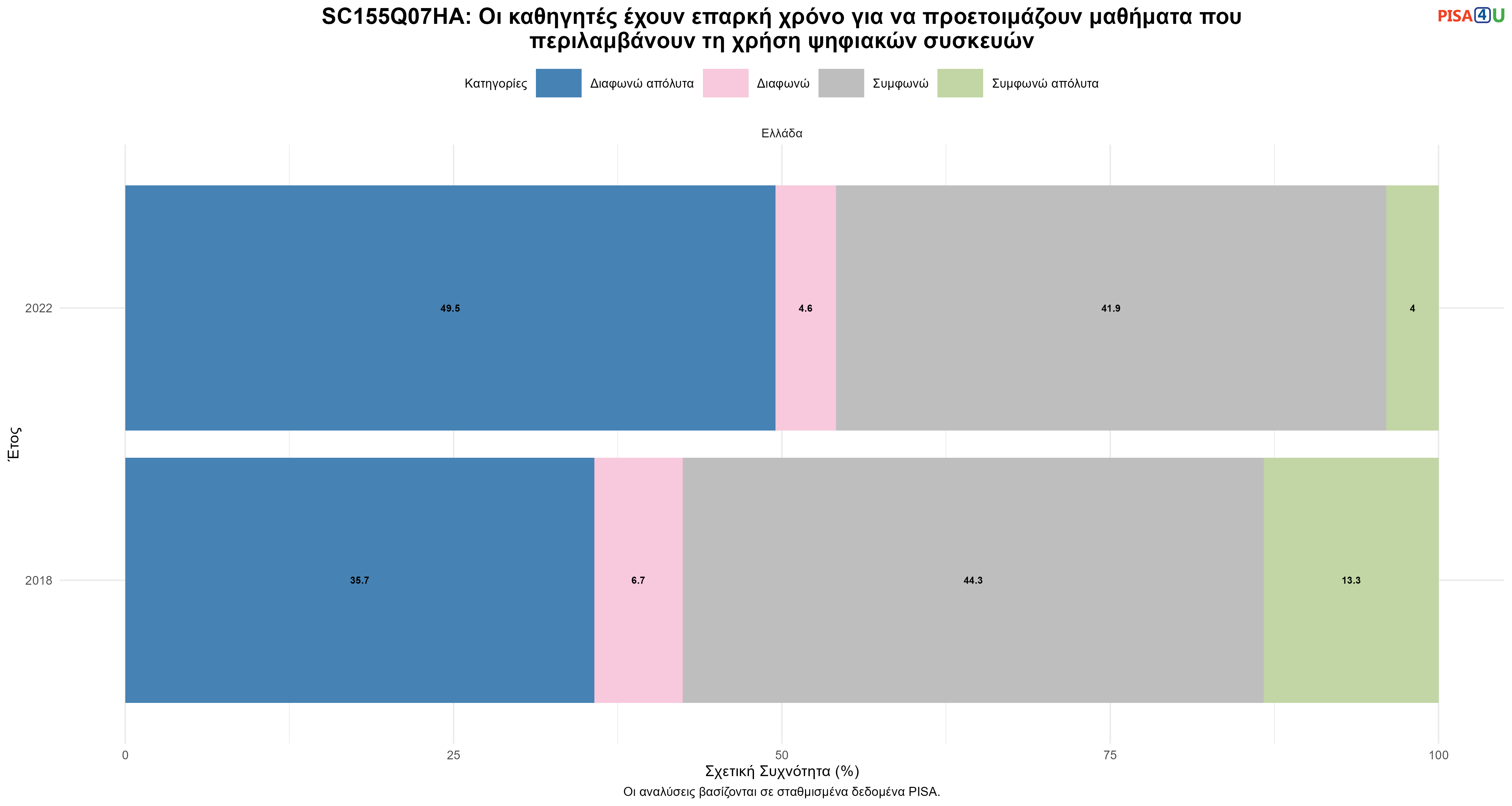 SC155Q07HA: Οι καθηγητές έχουν επαρκή χρόνο για να προετοιμάζουν μαθήματα που περιλαμβάνουν τη χρήση ψηφιακών συσκευών Ελλάδα