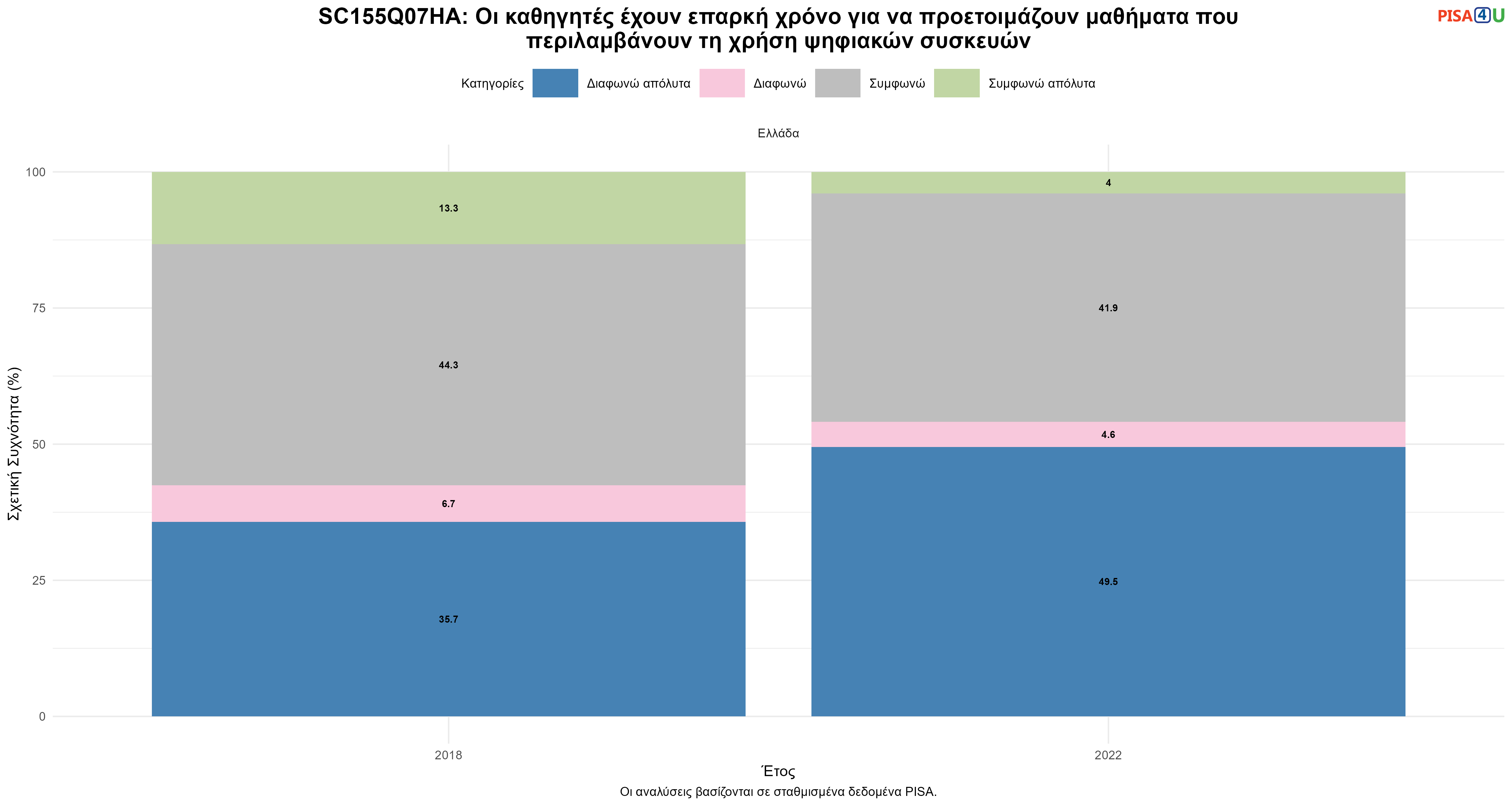 SC155Q07HA: Οι καθηγητές έχουν επαρκή χρόνο για να προετοιμάζουν μαθήματα που περιλαμβάνουν τη χρήση ψηφιακών συσκευών Ελλάδα