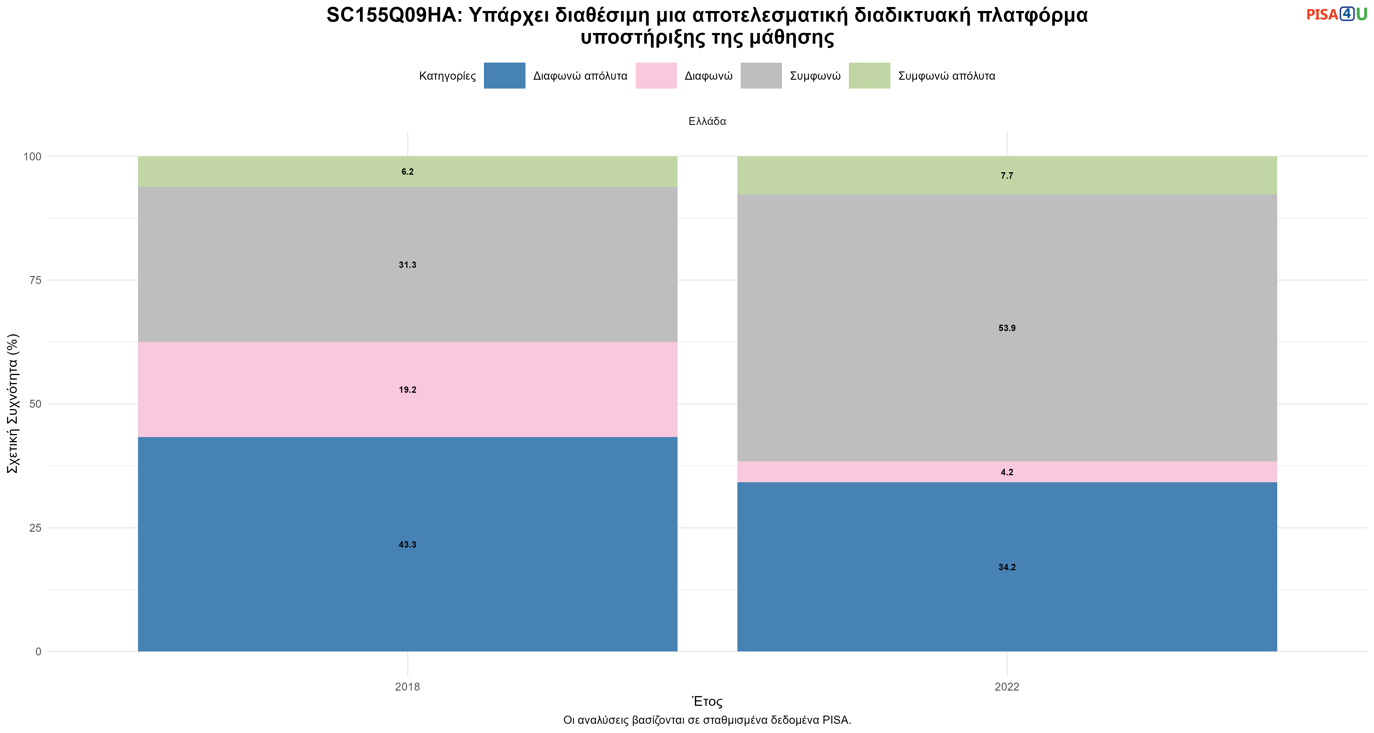 SC155Q09HA: Υπάρχει διαθέσιμη μια αποτελεσματική διαδικτυακή πλατφόρμα υποστήριξης της μάθησης Ελλάδα