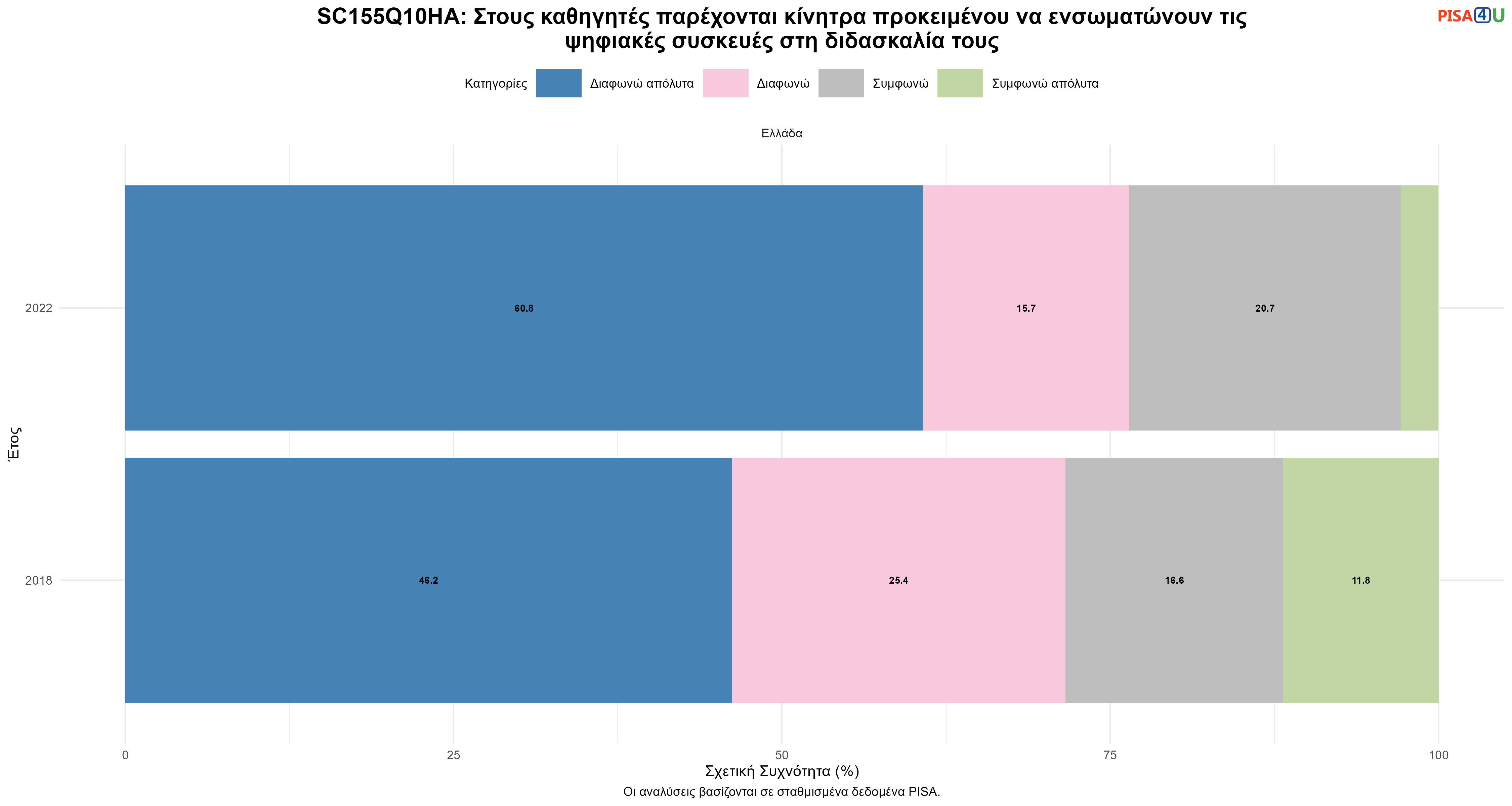 SC155Q10HA: Στους καθηγητές παρέχονται κίνητρα προκειμένου να ενσωματώνουν τις ψηφιακές συσκευές στη διδασκαλία τους Ελλάδα