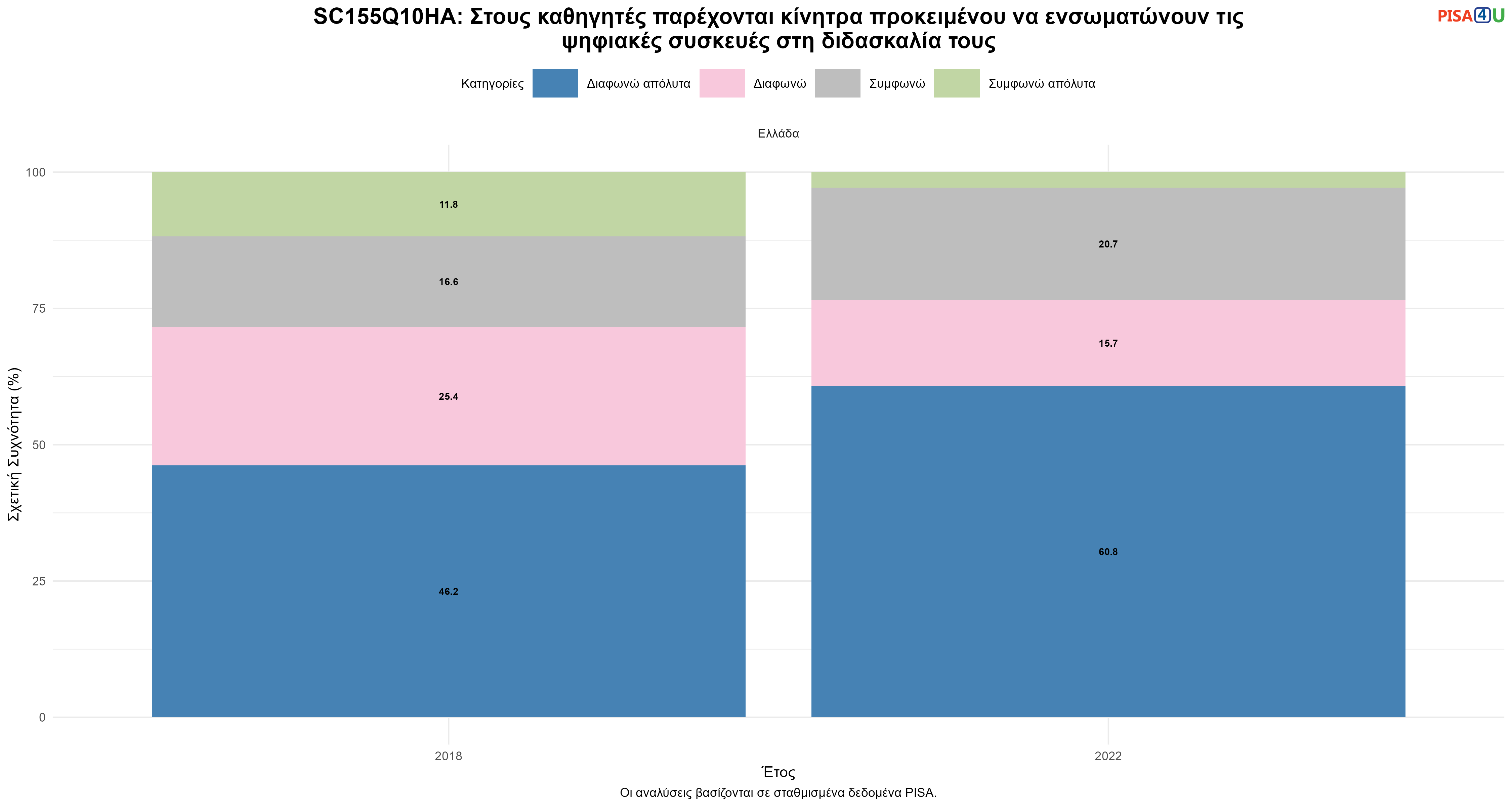SC155Q10HA: Στους καθηγητές παρέχονται κίνητρα προκειμένου να ενσωματώνουν τις ψηφιακές συσκευές στη διδασκαλία τους Ελλάδα