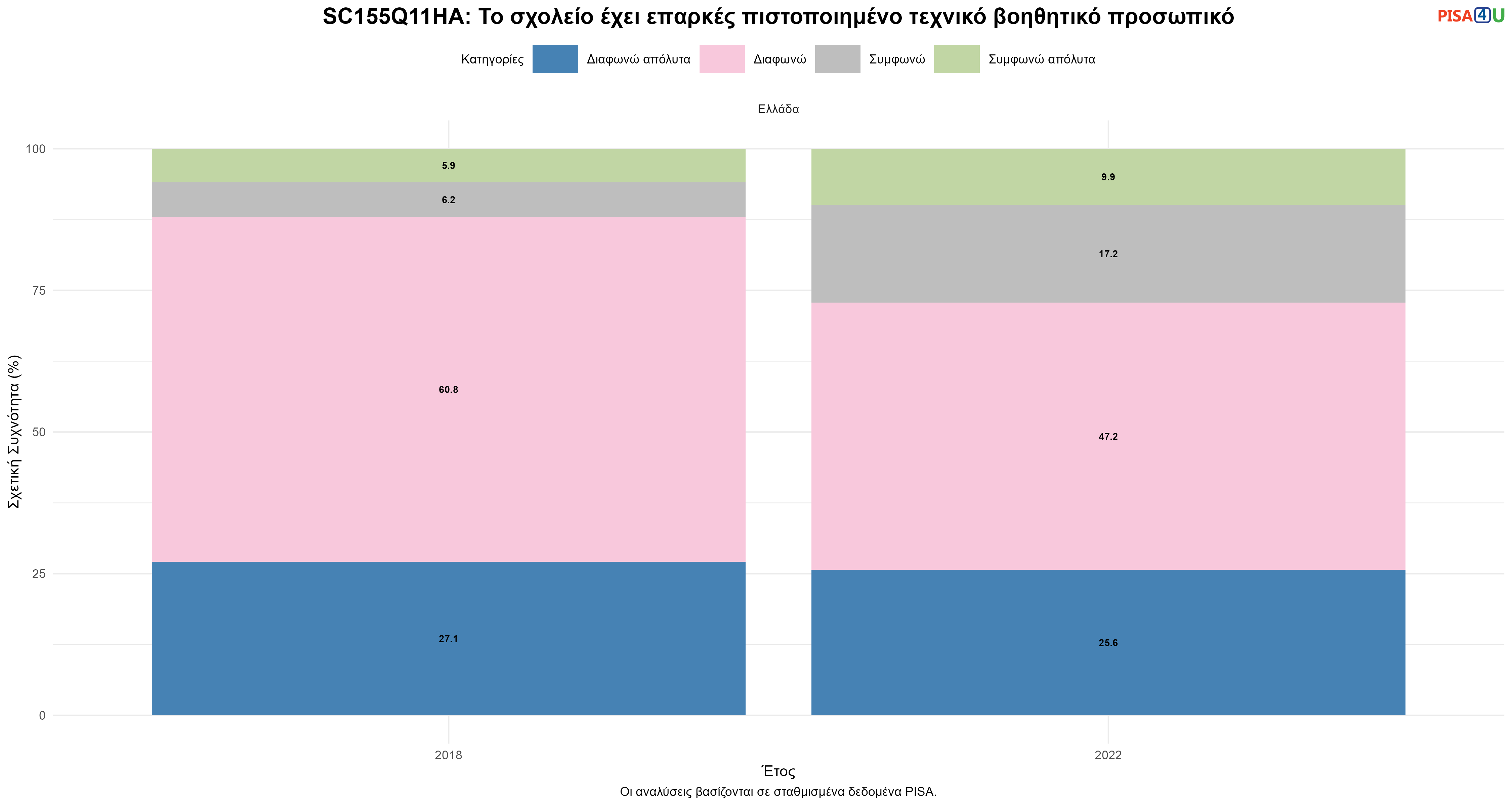 SC155Q11HA: Το σχολείο έχει επαρκές πιστοποιημένο τεχνικό βοηθητικό προσωπικό Ελλάδα