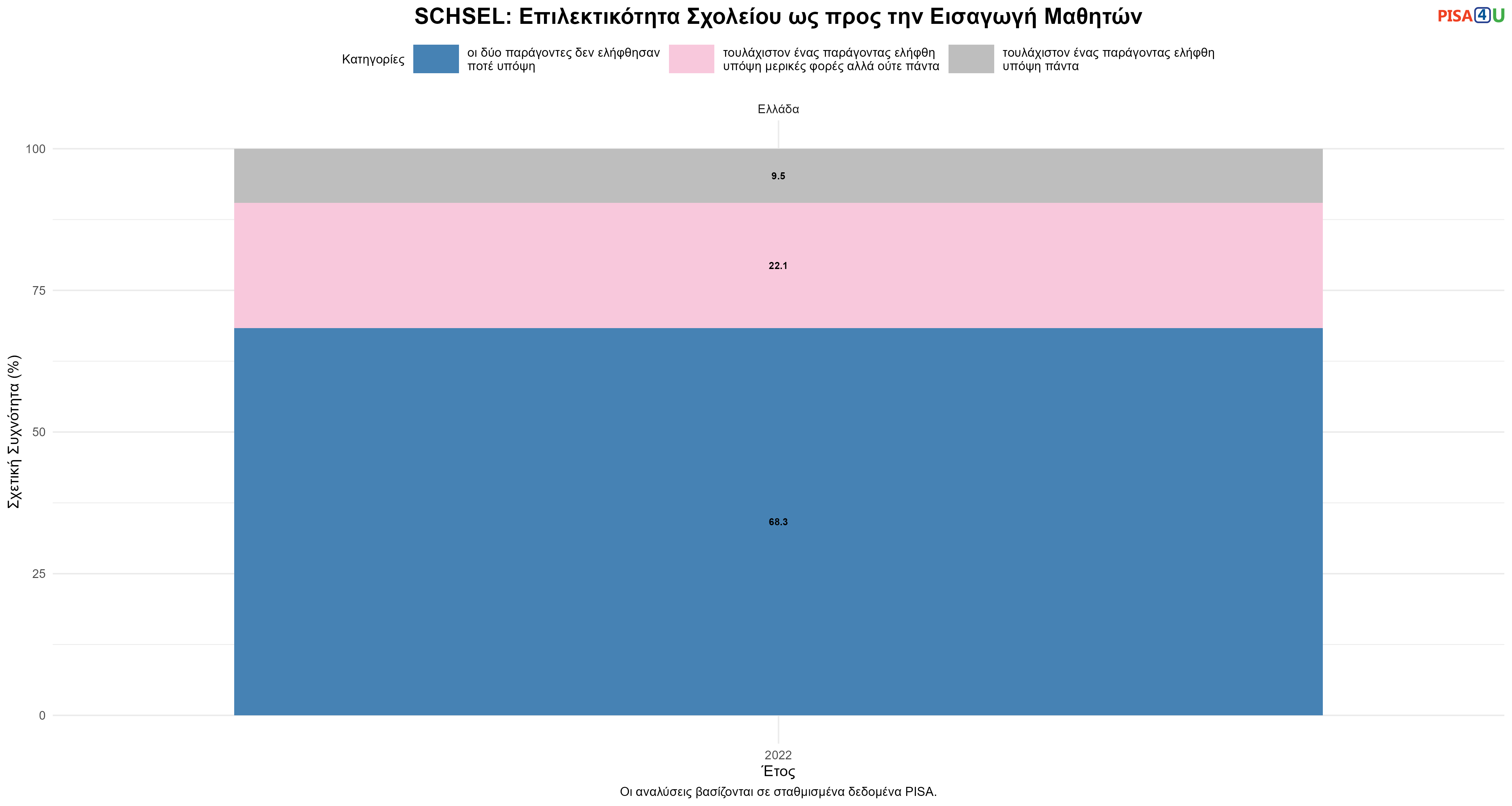 SCHSEL: Επιλεκτικότητα Σχολείου ως προς την Εισαγωγή Μαθητών Ελλάδα