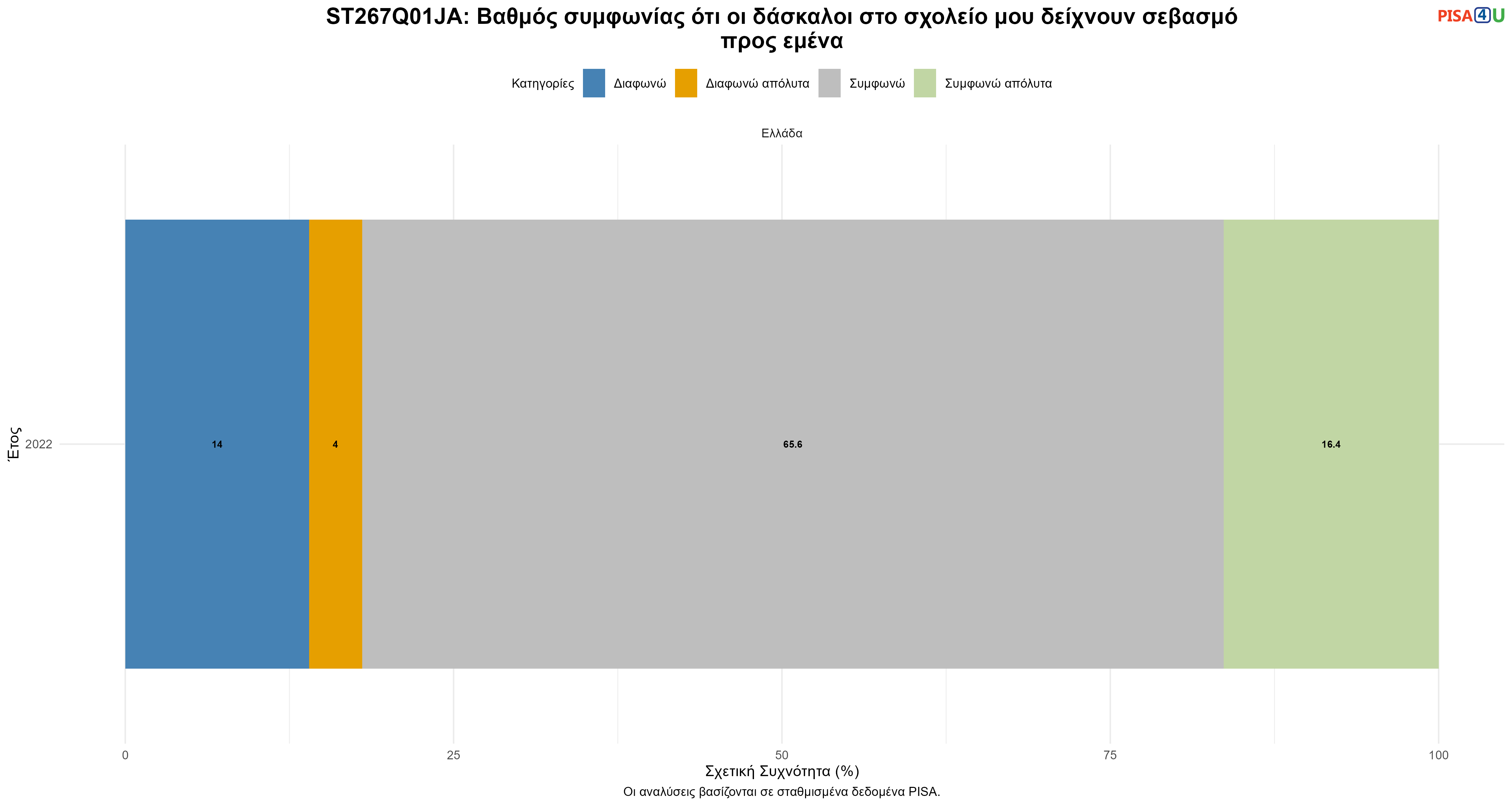 ST267Q01JA: Βαθμός συμφωνίας ότι οι δάσκαλοι στο σχολείο μου δείχνουν σεβασμό προς εμένα Ελλάδα