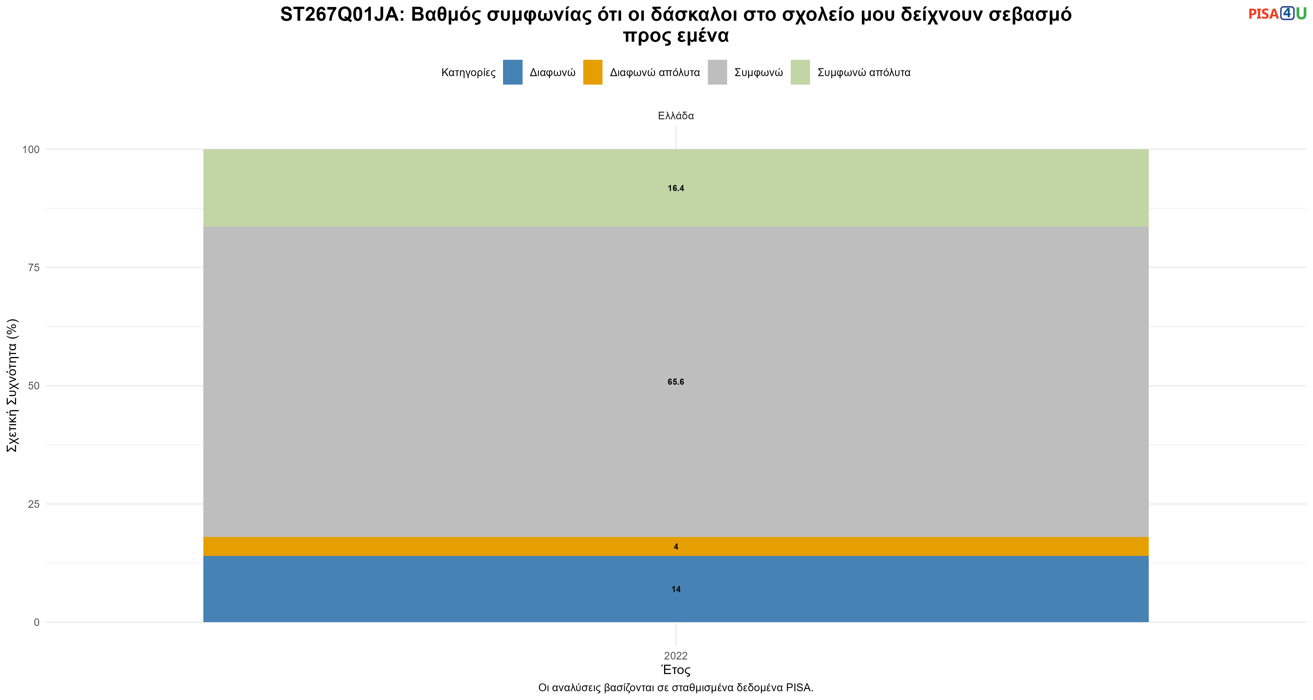 ST267Q01JA: Βαθμός συμφωνίας ότι οι δάσκαλοι στο σχολείο μου δείχνουν σεβασμό προς εμένα Ελλάδα