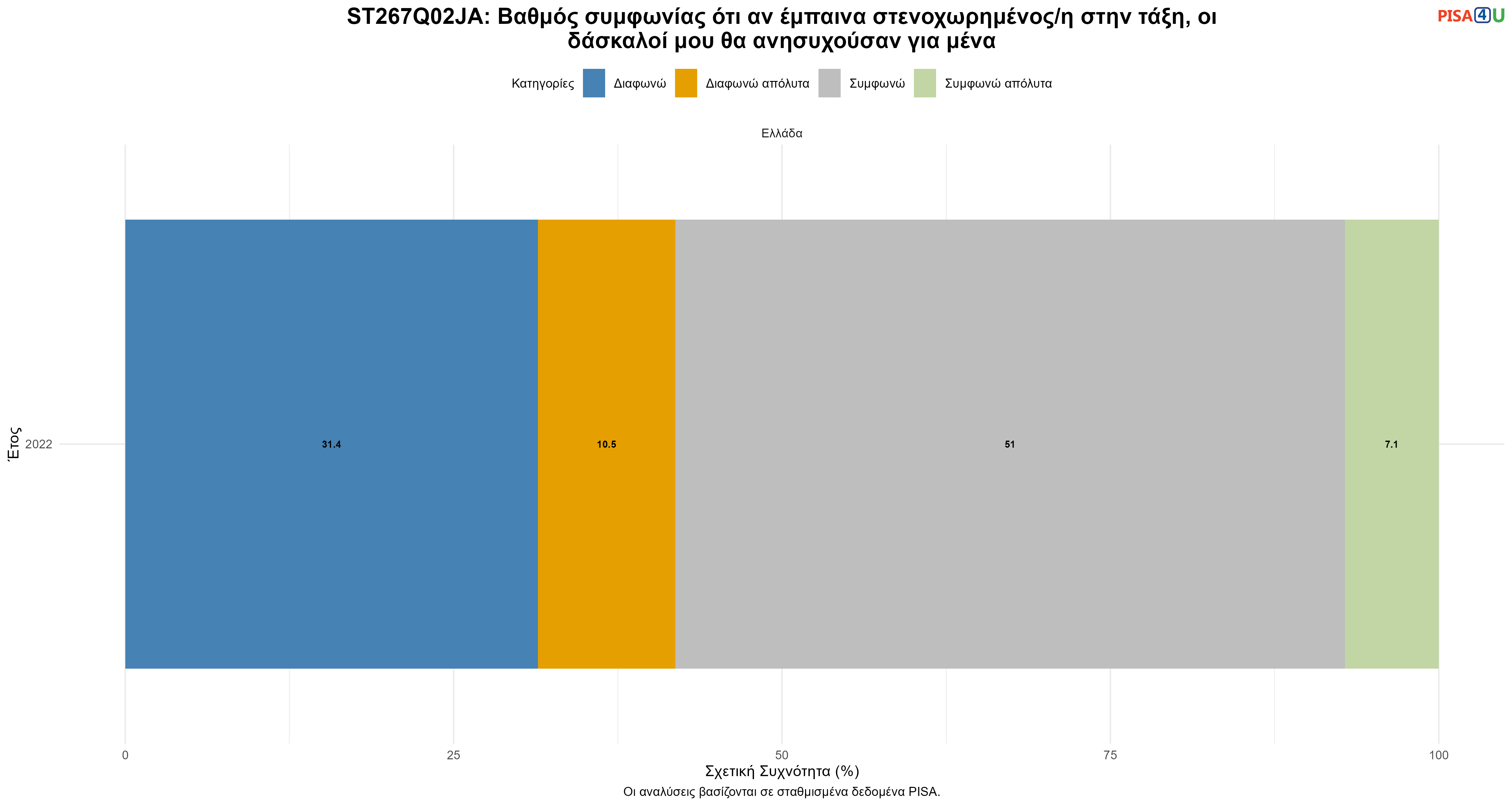 ST267Q02JA: Βαθμός συμφωνίας ότι αν έμπαινα στενοχωρημένος/η στην τάξη, οι δάσκαλοί μου θα ανησυχούσαν για μένα Ελλάδα
