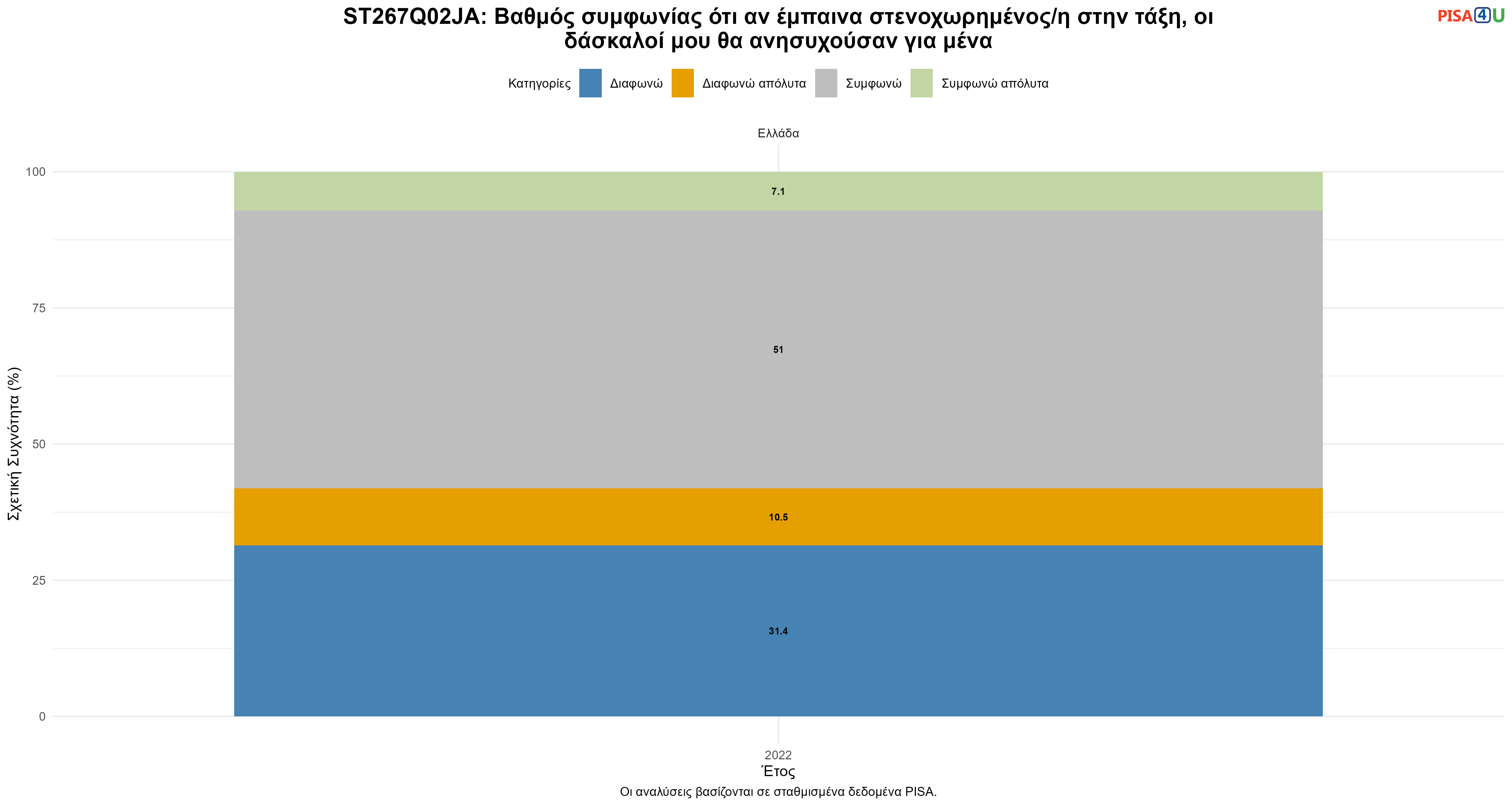 ST267Q02JA: Βαθμός συμφωνίας ότι αν έμπαινα στενοχωρημένος/η στην τάξη, οι δάσκαλοί μου θα ανησυχούσαν για μένα Ελλάδα
