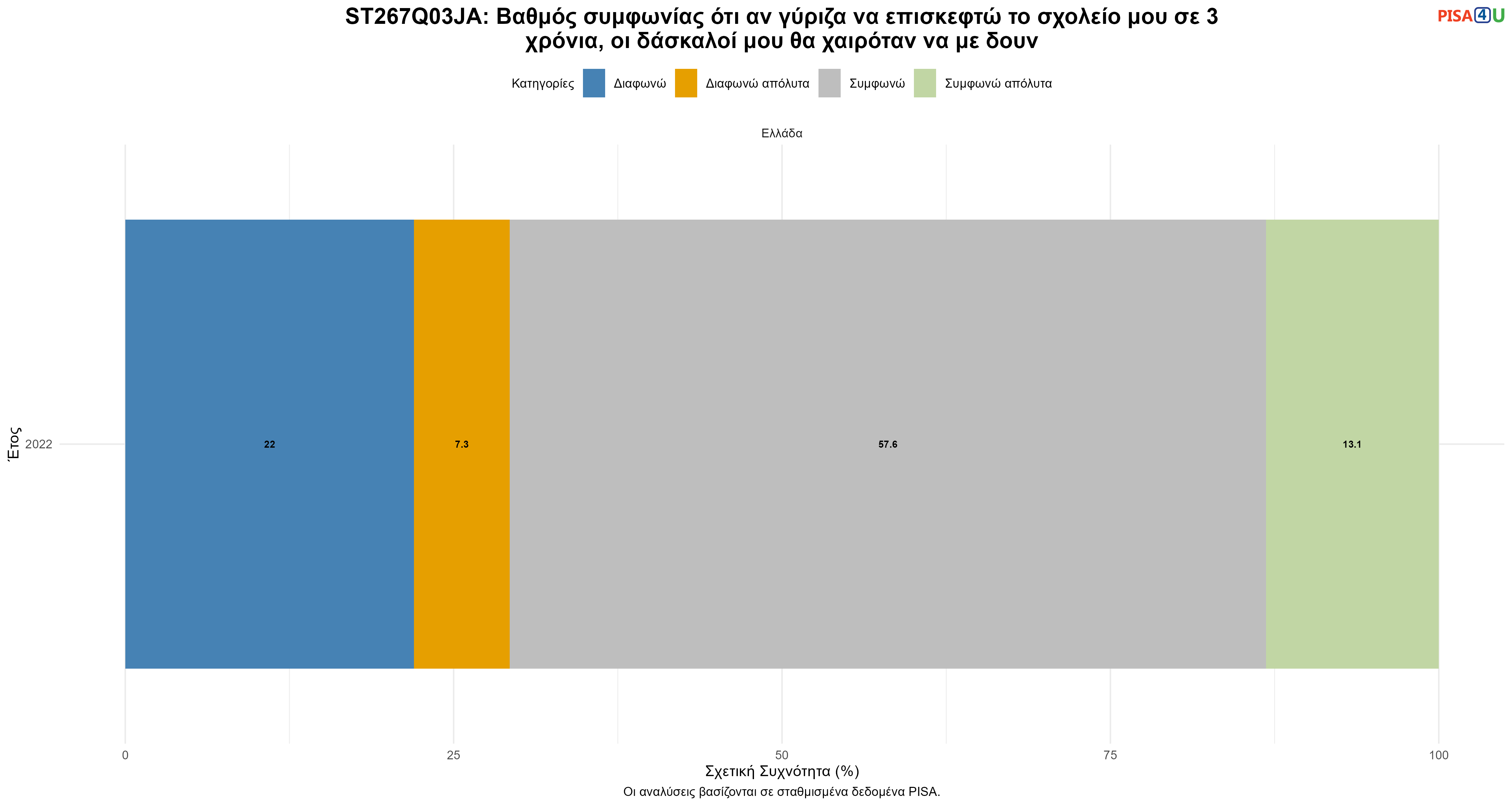ST267Q03JA: Βαθμός συμφωνίας ότι αν γύριζα να επισκεφτώ το σχολείο μου σε 3 χρόνια, οι δάσκαλοί μου θα χαιρόταν να με δουν Ελλάδα