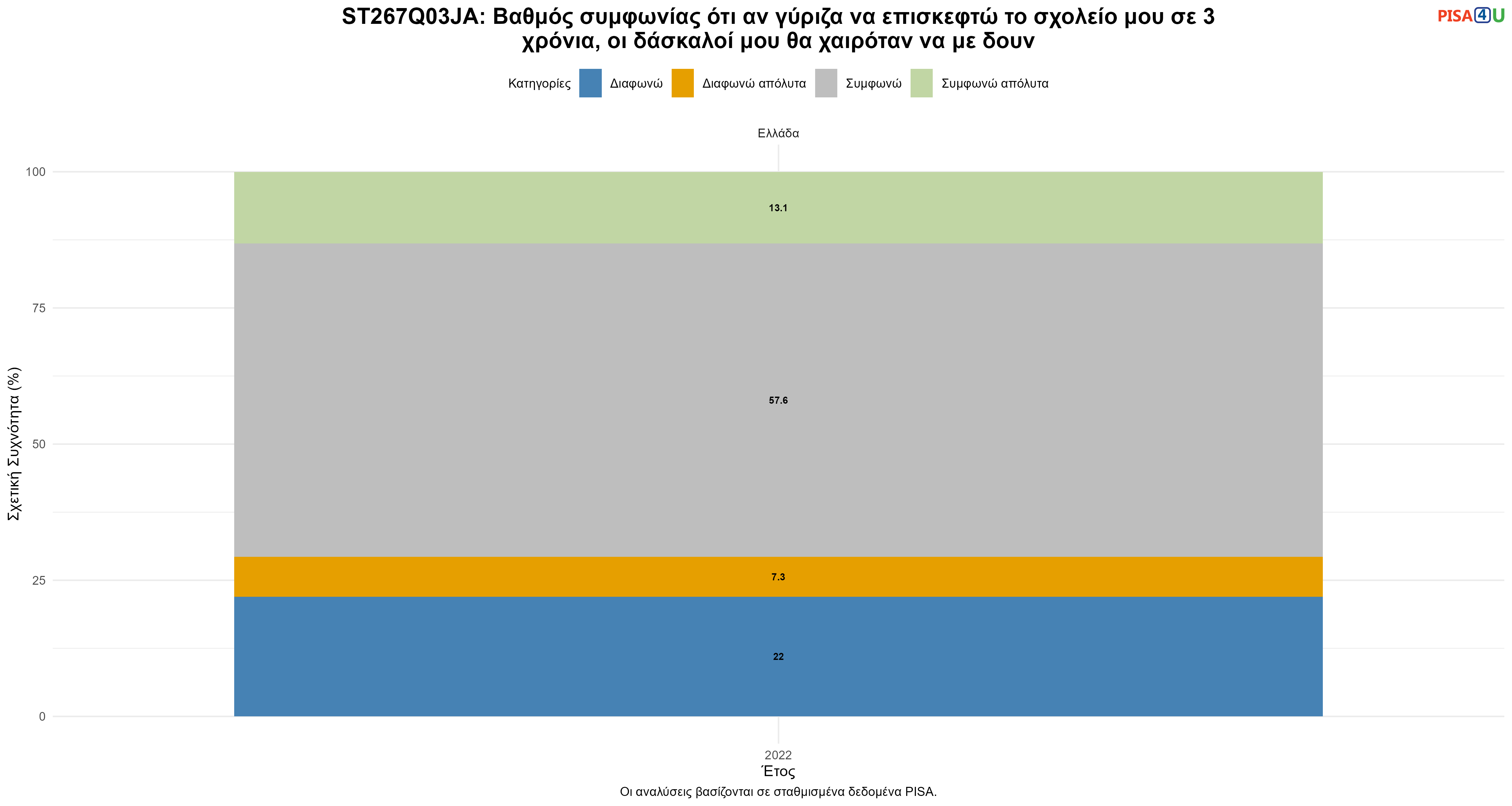 ST267Q03JA: Βαθμός συμφωνίας ότι αν γύριζα να επισκεφτώ το σχολείο μου σε 3 χρόνια, οι δάσκαλοί μου θα χαιρόταν να με δουν Ελλάδα