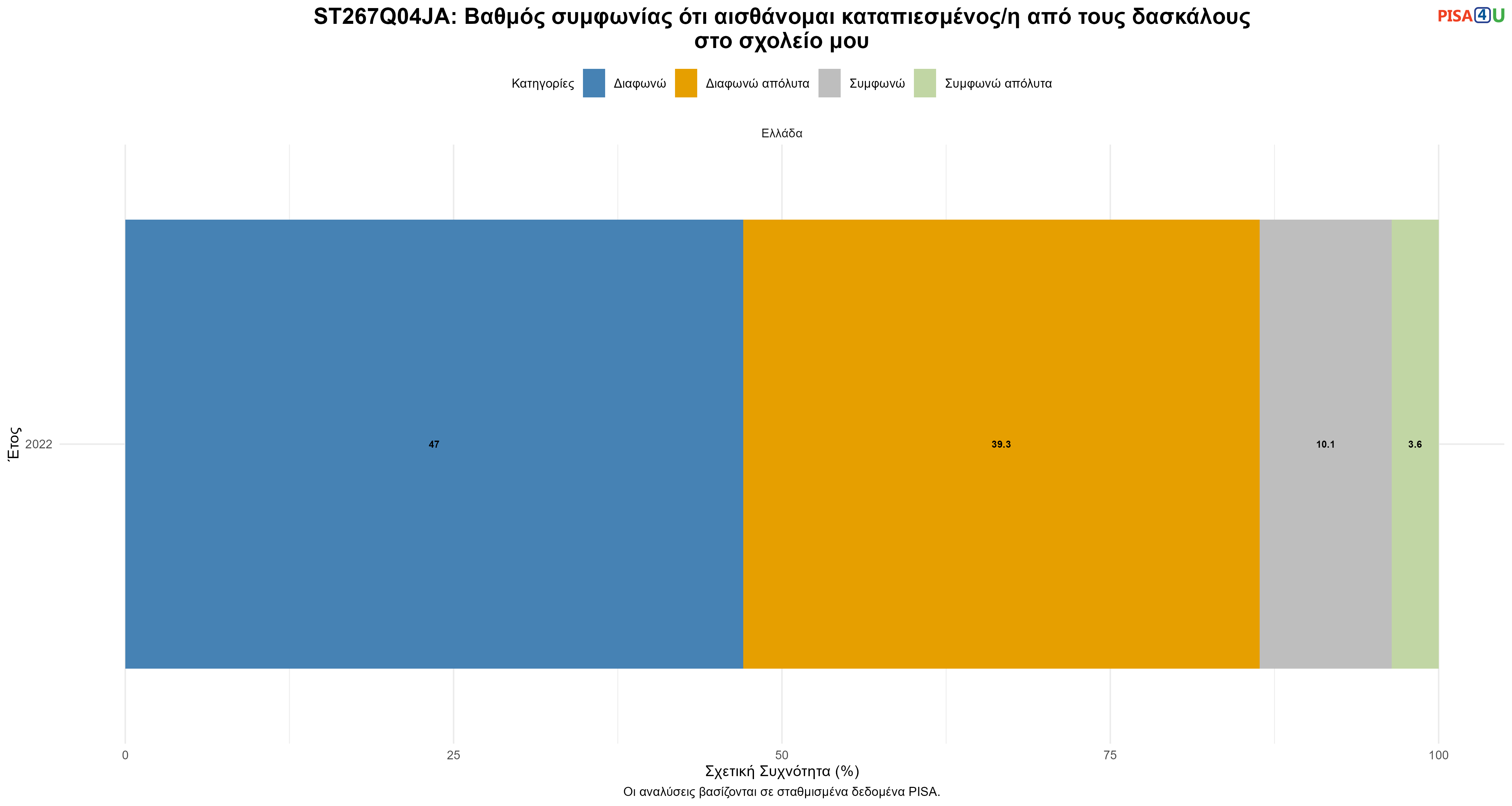 ST267Q04JA: Βαθμός συμφωνίας ότι αισθάνομαι καταπιεσμένος/η από τους δασκάλους στο σχολείο μου Ελλάδα