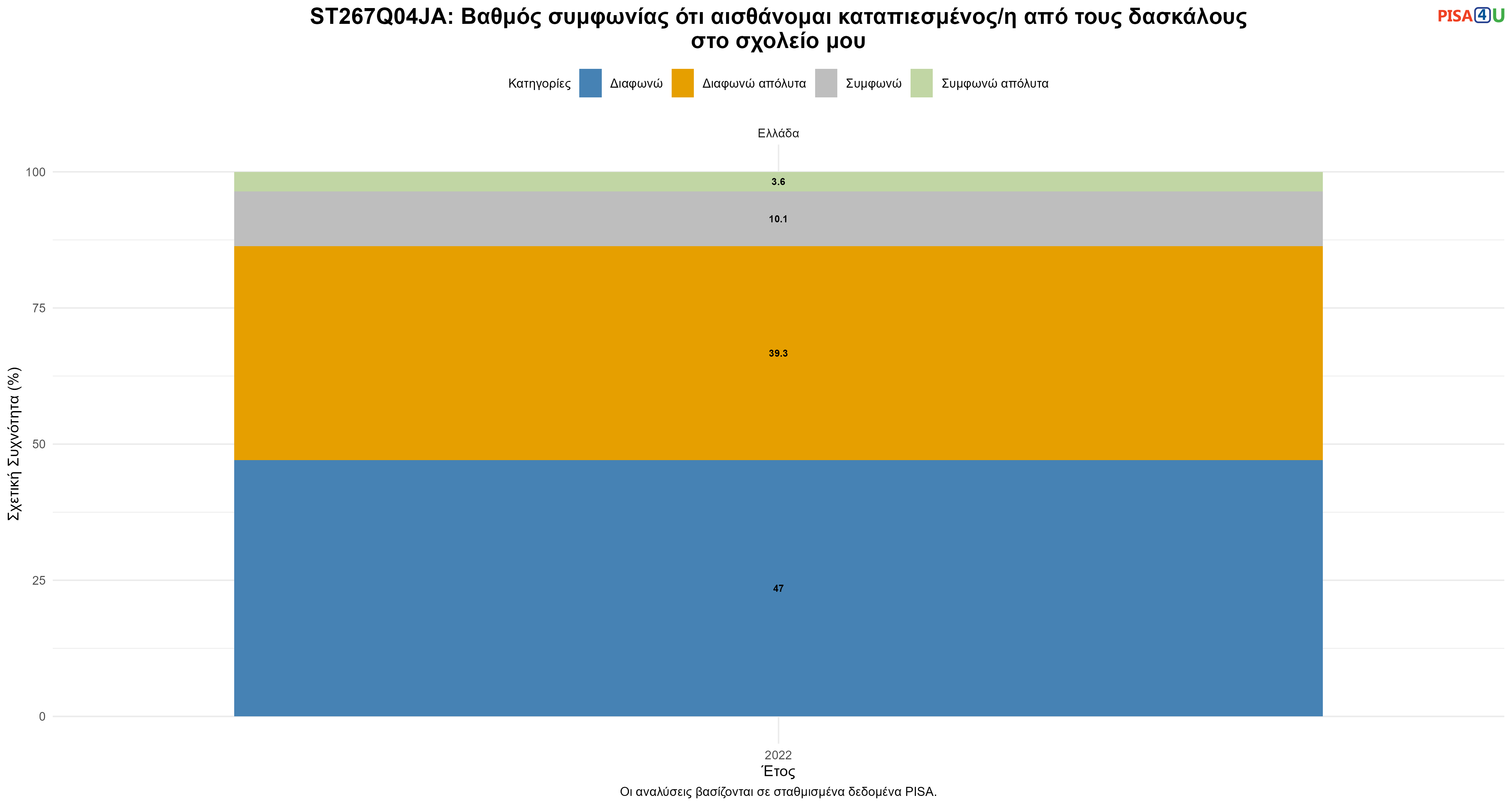 ST267Q04JA: Βαθμός συμφωνίας ότι αισθάνομαι καταπιεσμένος/η από τους δασκάλους στο σχολείο μου Ελλάδα