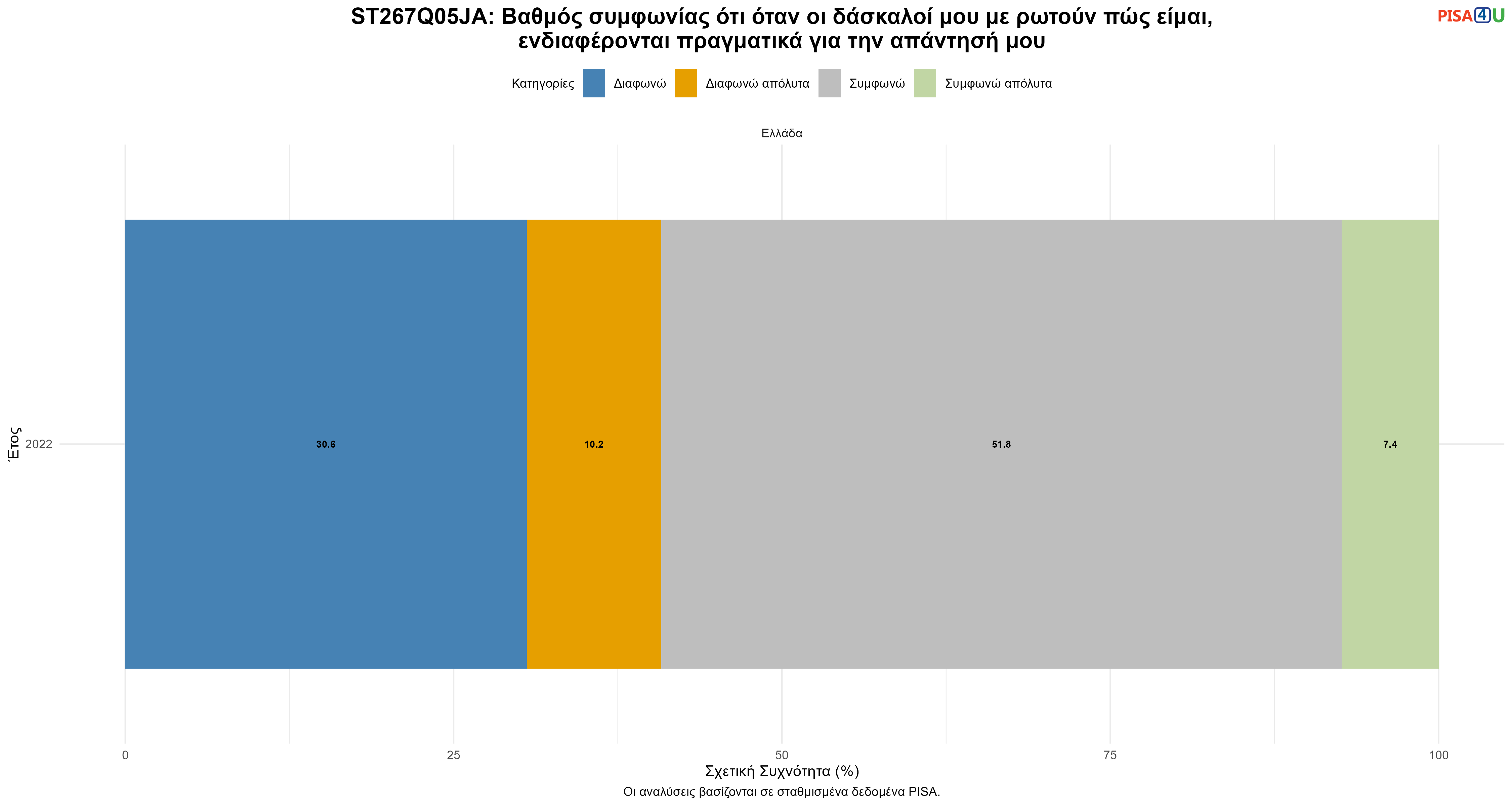 ST267Q05JA: Βαθμός συμφωνίας ότι όταν οι δάσκαλοί μου με ρωτούν πώς είμαι, ενδιαφέρονται πραγματικά για την απάντησή μου Ελλάδα