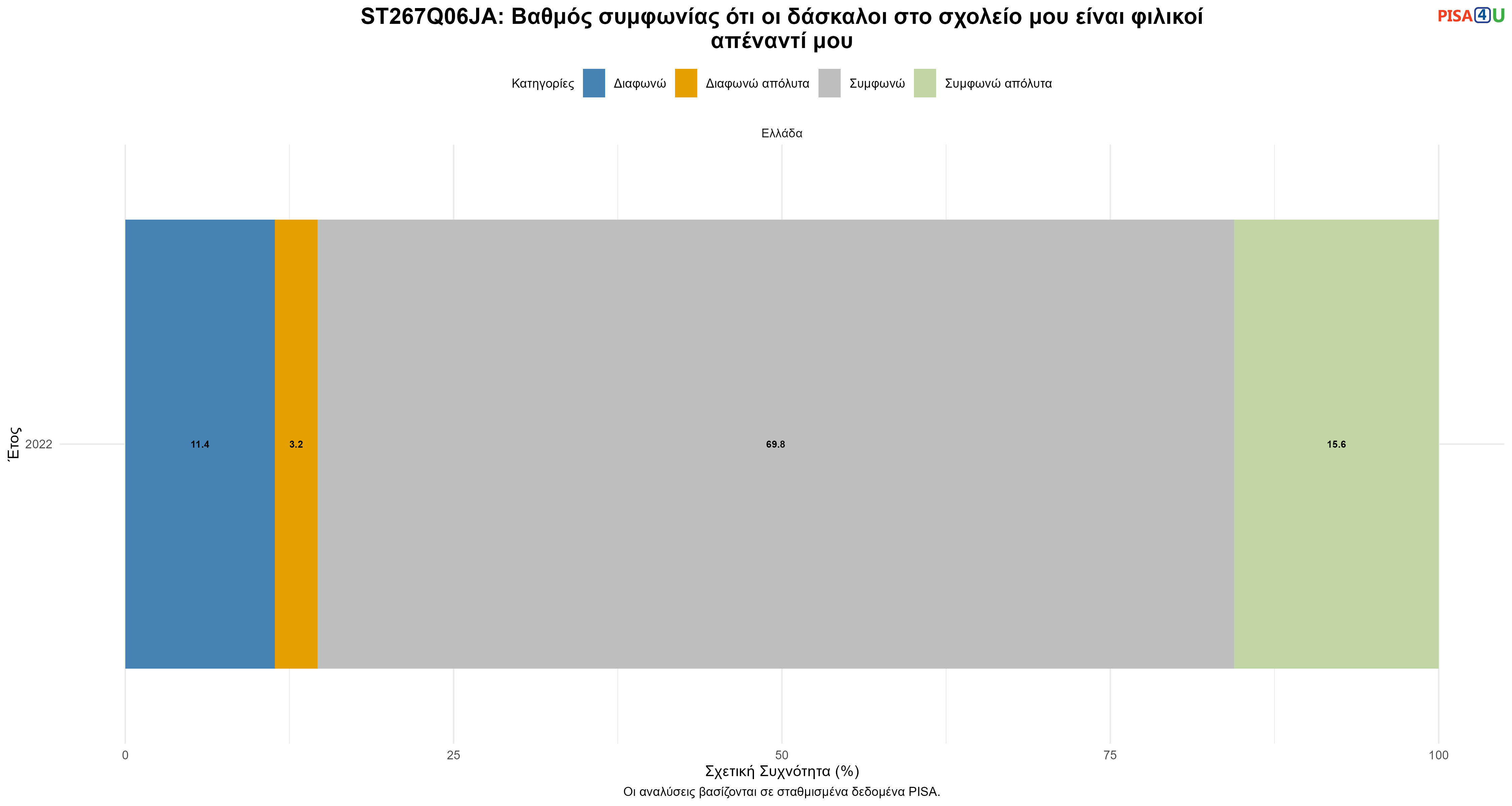 ST267Q06JA: Βαθμός συμφωνίας ότι οι δάσκαλοι στο σχολείο μου είναι φιλικοί απέναντί μου Ελλάδα