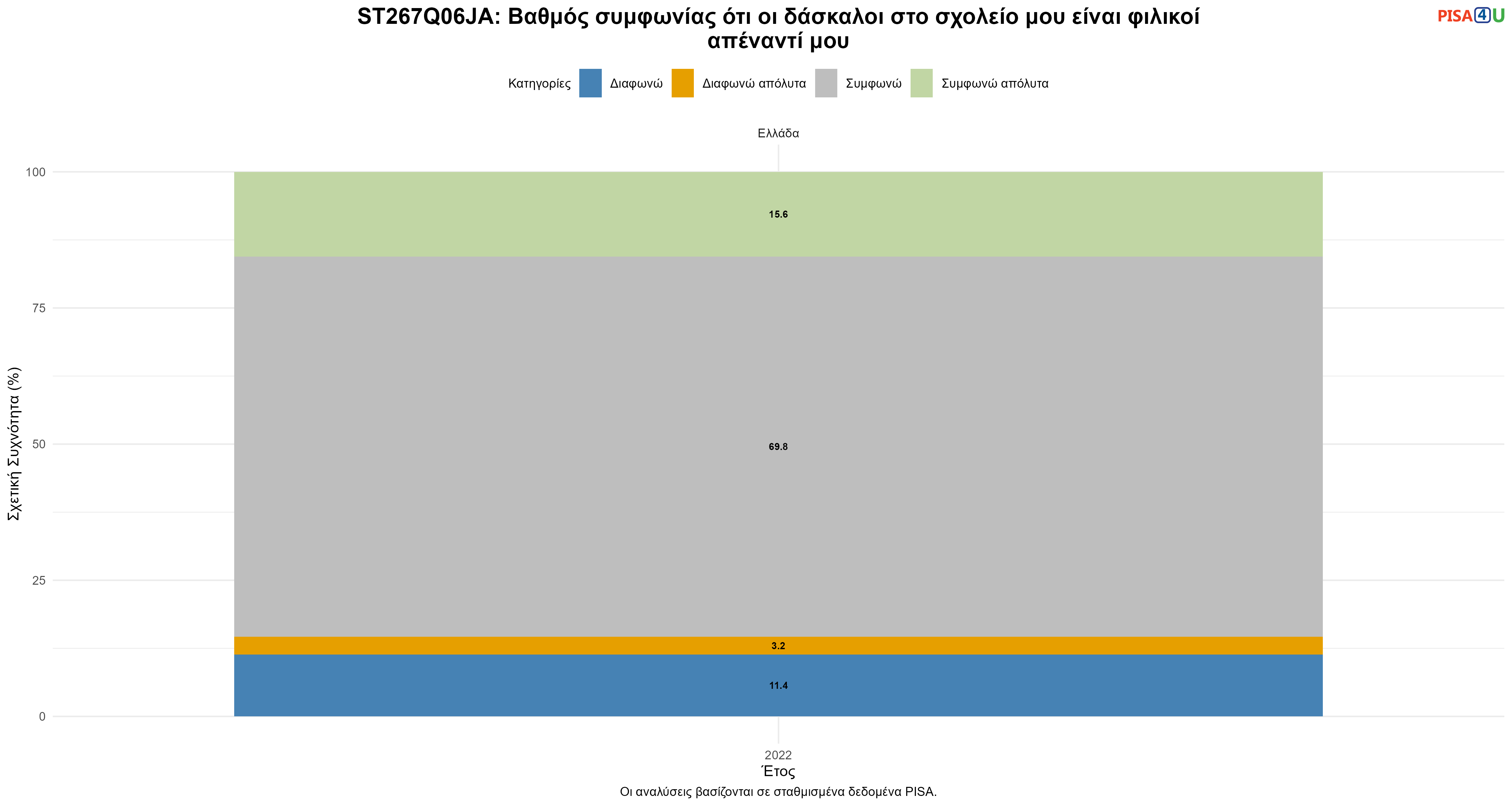 ST267Q06JA: Βαθμός συμφωνίας ότι οι δάσκαλοι στο σχολείο μου είναι φιλικοί απέναντί μου Ελλάδα