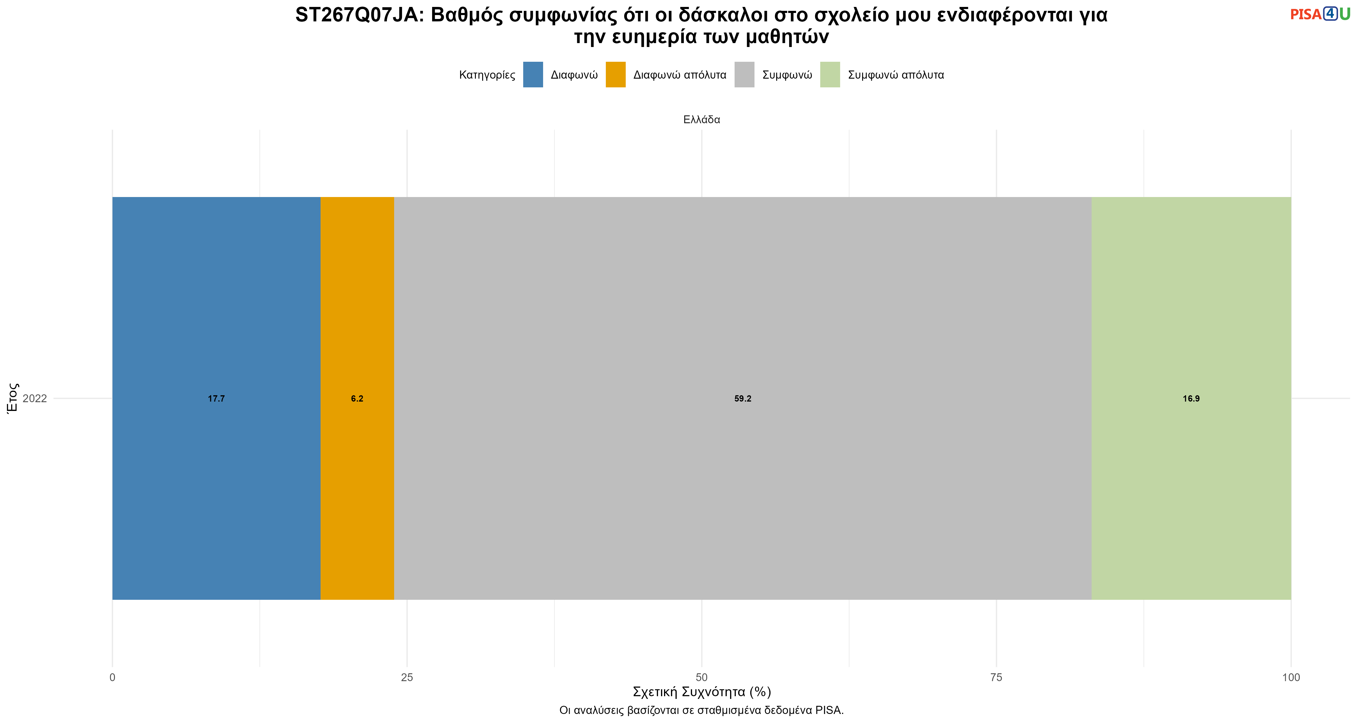 ST267Q07JA: Βαθμός συμφωνίας ότι οι δάσκαλοι στο σχολείο μου ενδιαφέρονται για την ευημερία των μαθητών Ελλάδα