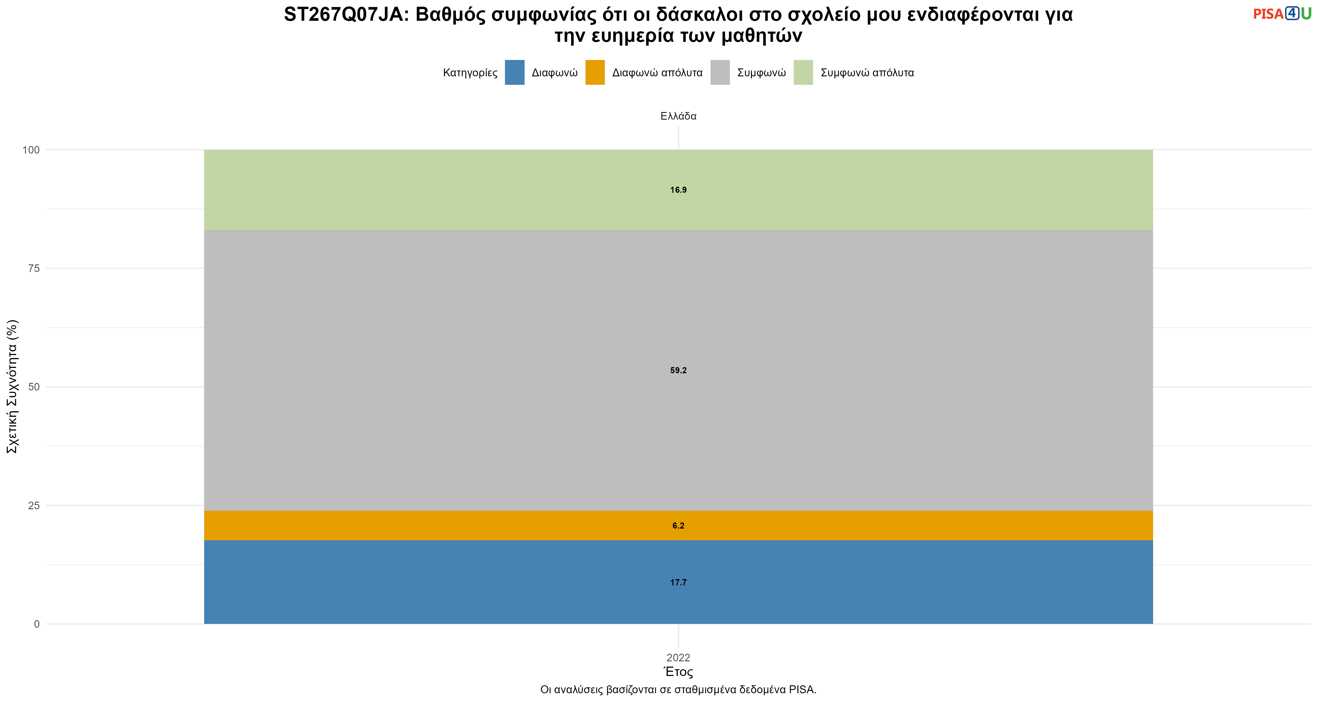 ST267Q07JA: Βαθμός συμφωνίας ότι οι δάσκαλοι στο σχολείο μου ενδιαφέρονται για την ευημερία των μαθητών Ελλάδα