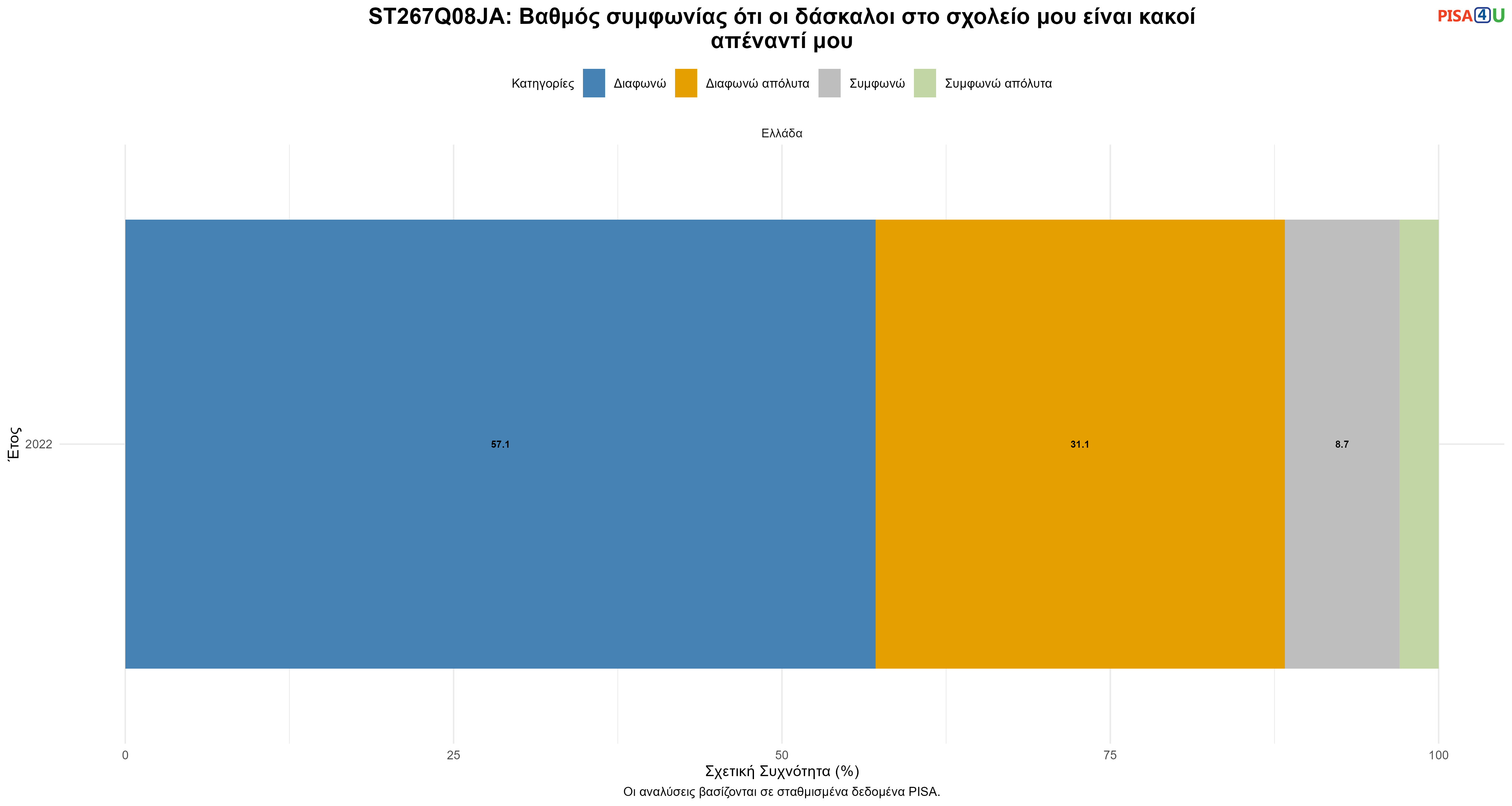 ST267Q08JA: Βαθμός συμφωνίας ότι οι δάσκαλοι στο σχολείο μου είναι κακοί απέναντί μου Ελλάδα