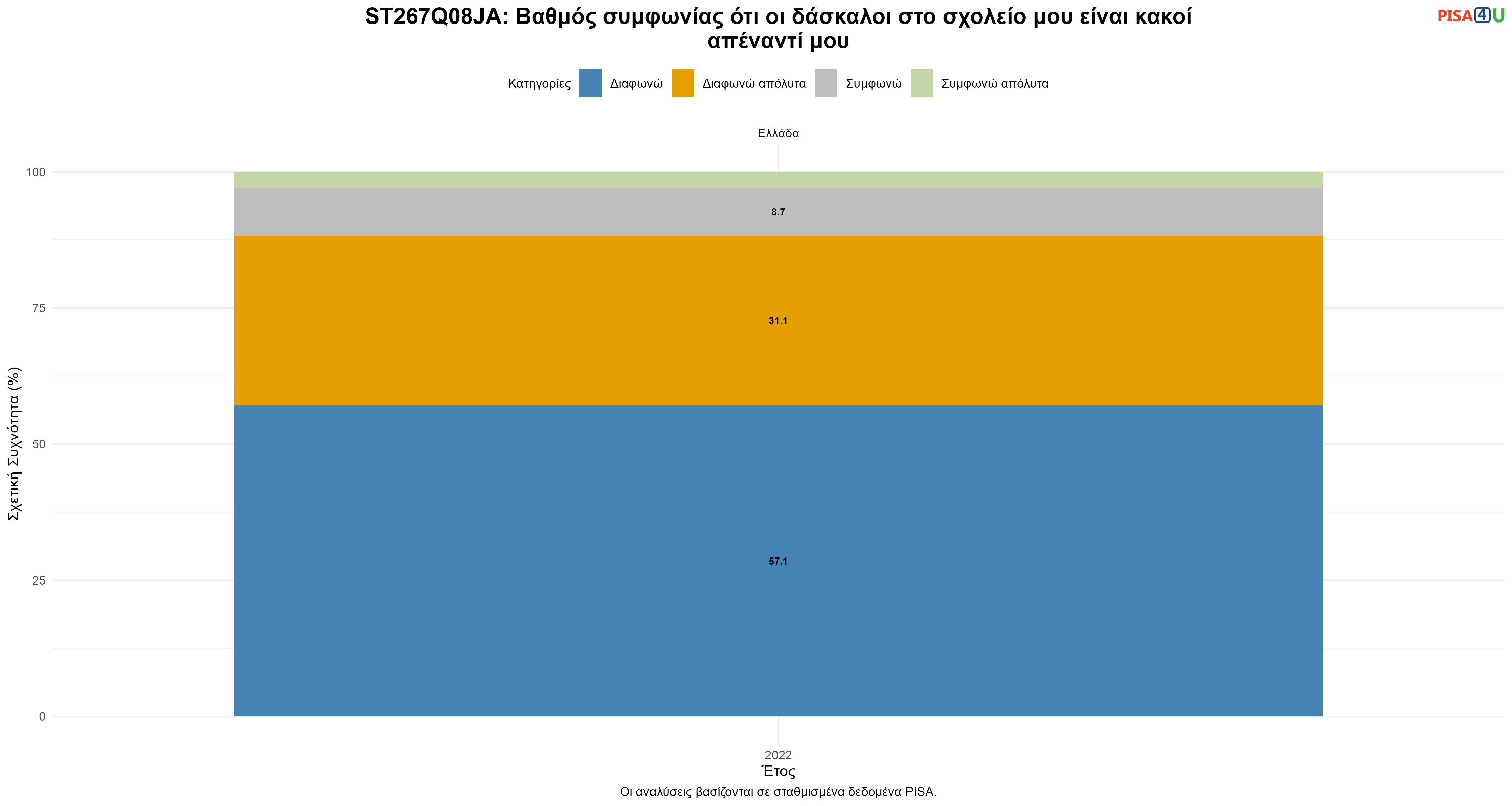 ST267Q08JA: Βαθμός συμφωνίας ότι οι δάσκαλοι στο σχολείο μου είναι κακοί απέναντί μου Ελλάδα