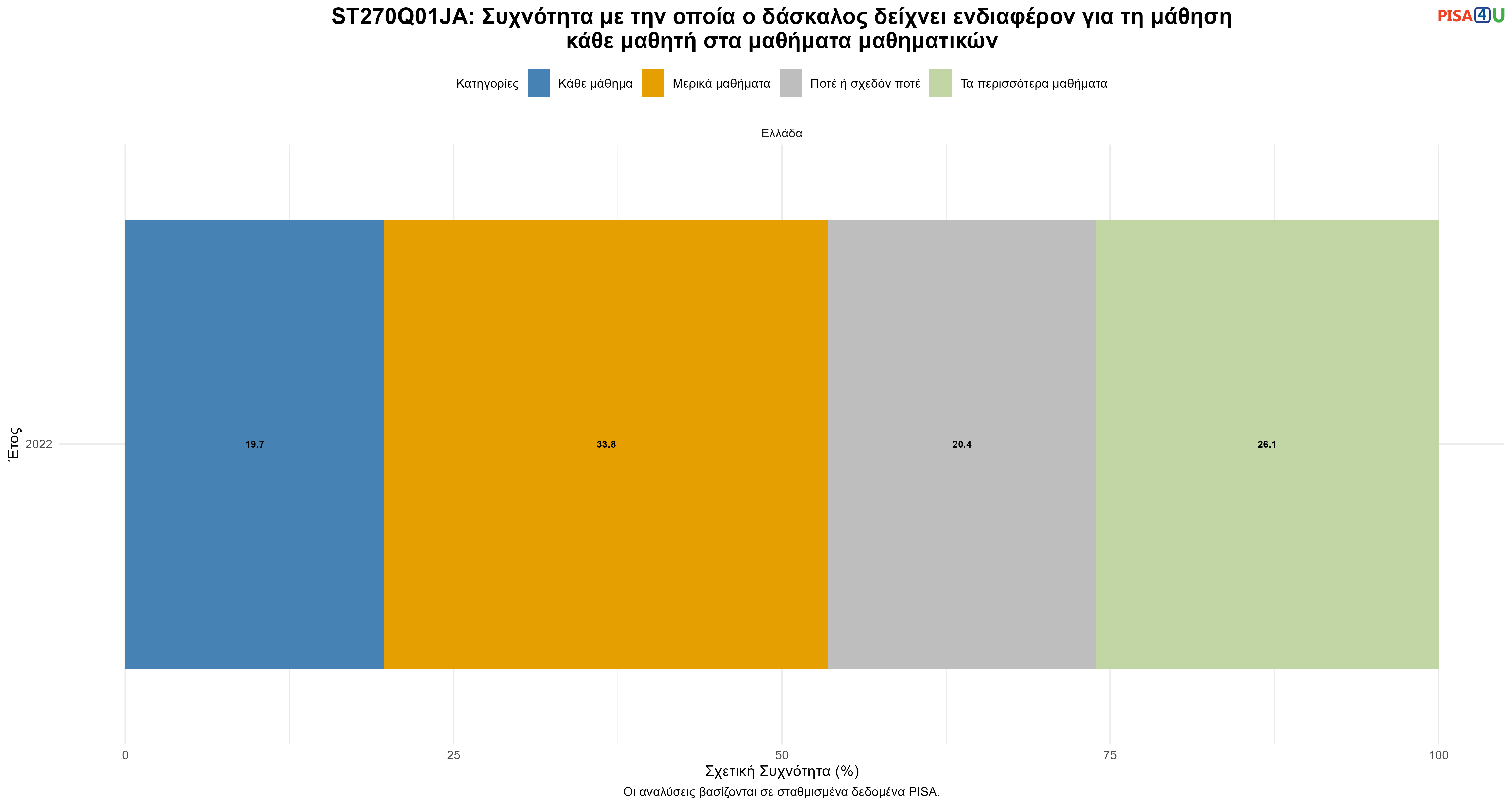 ST270Q01JA: Συχνότητα με την οποία ο δάσκαλος δείχνει ενδιαφέρον για τη μάθηση κάθε μαθητή στα μαθήματα μαθηματικών Ελλάδα