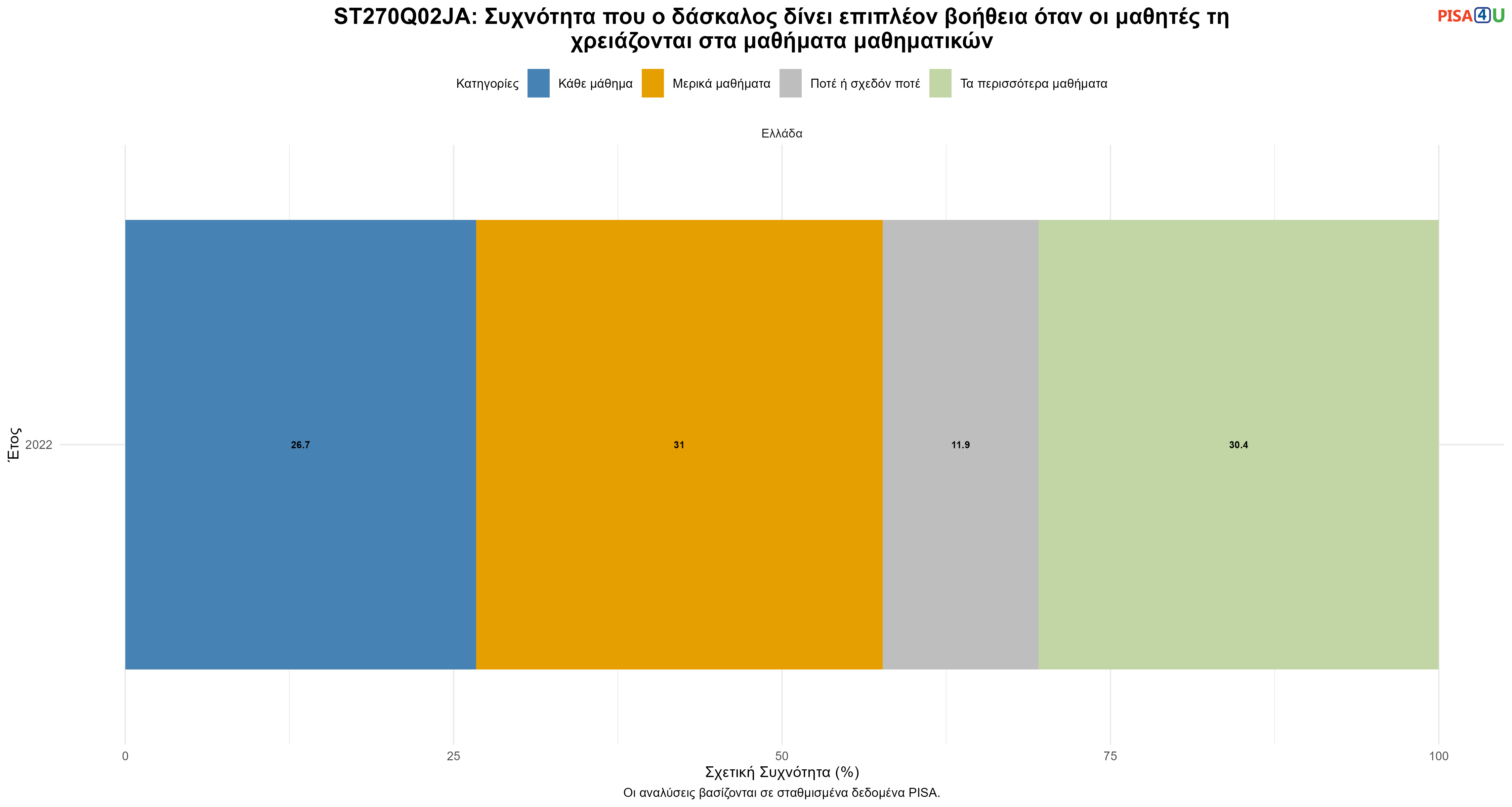 ST270Q02JA: Συχνότητα που ο δάσκαλος δίνει επιπλέον βοήθεια όταν οι μαθητές τη χρειάζονται στα μαθήματα μαθηματικών Ελλάδα