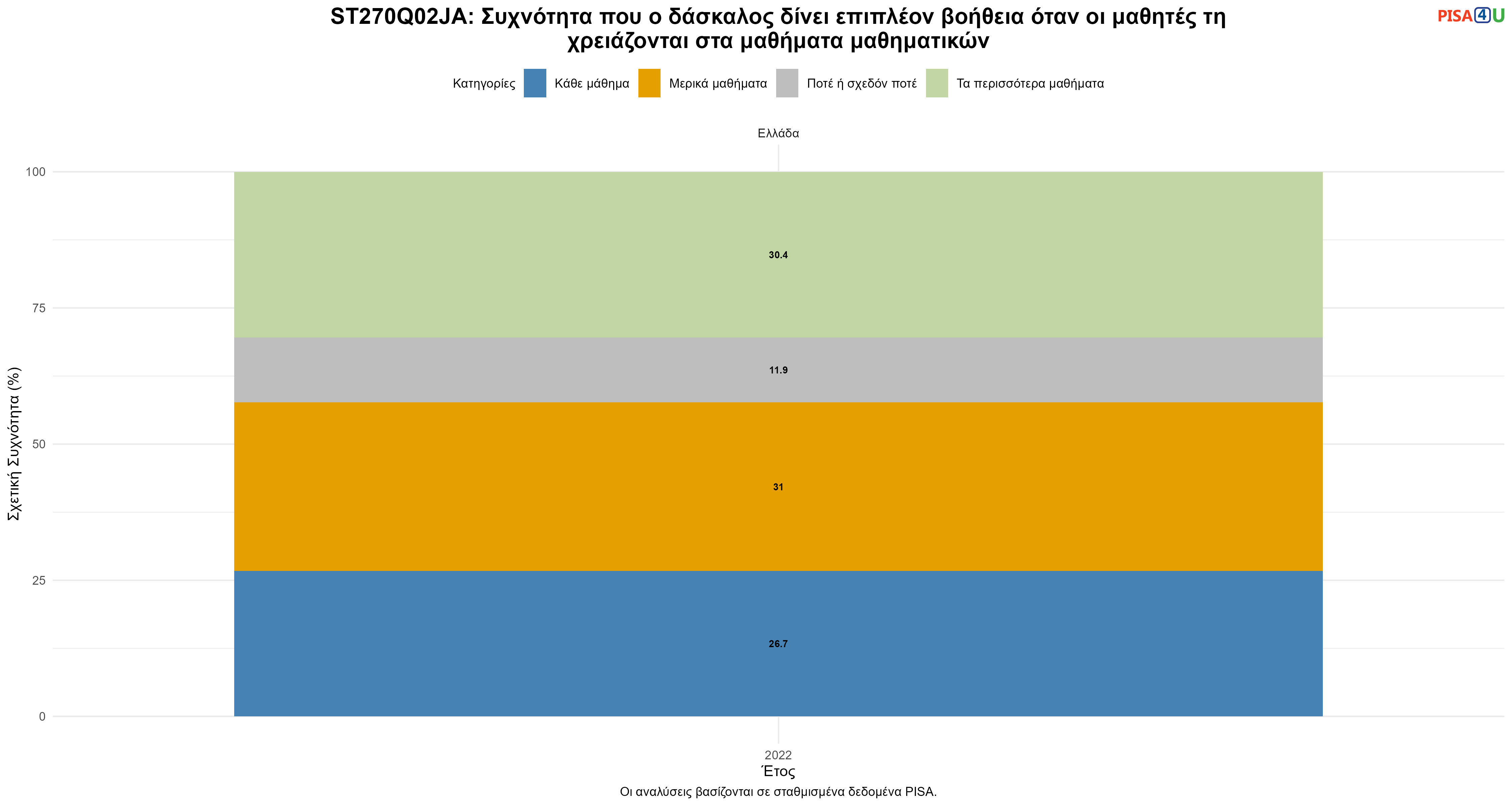 ST270Q02JA: Συχνότητα που ο δάσκαλος δίνει επιπλέον βοήθεια όταν οι μαθητές τη χρειάζονται στα μαθήματα μαθηματικών Ελλάδα