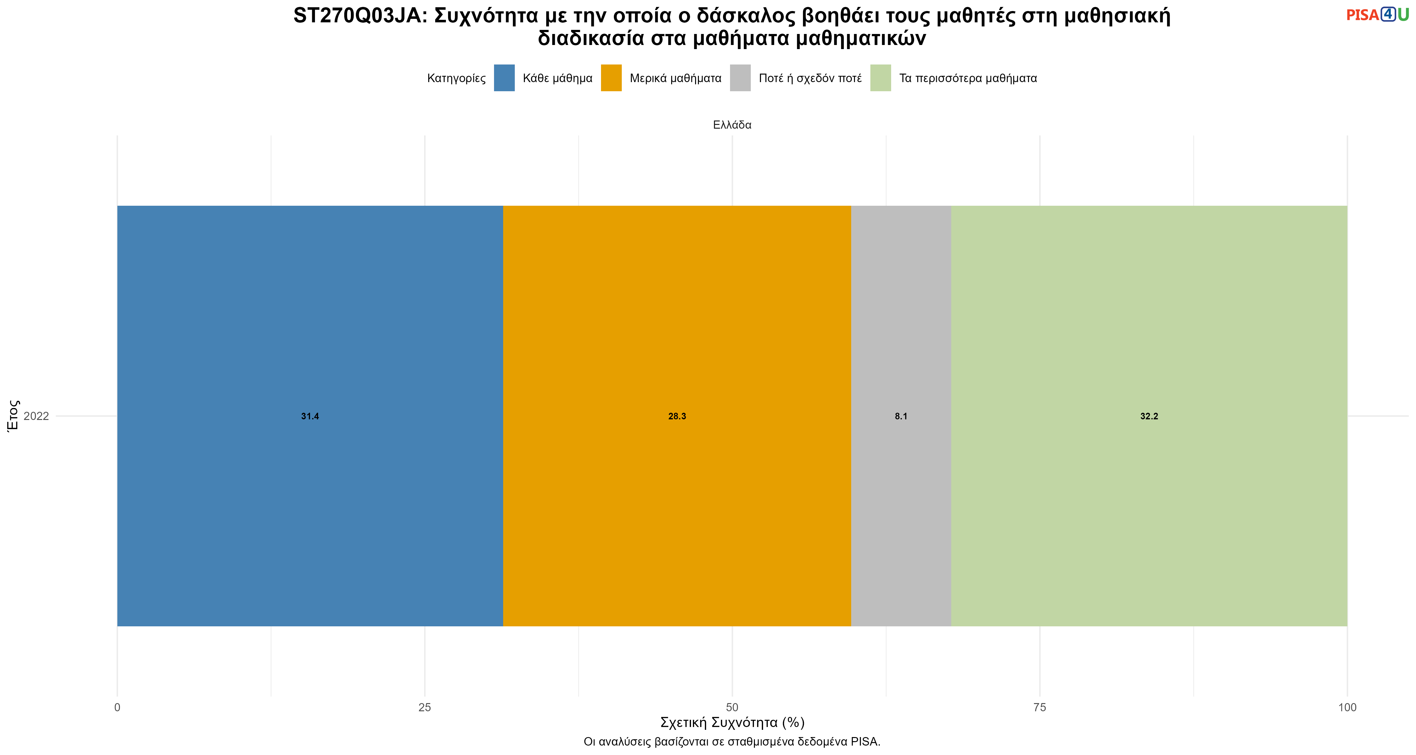 ST270Q03JA: Συχνότητα με την οποία ο δάσκαλος βοηθάει τους μαθητές στη μαθησιακή διαδικασία στα μαθήματα μαθηματικών Ελλάδα