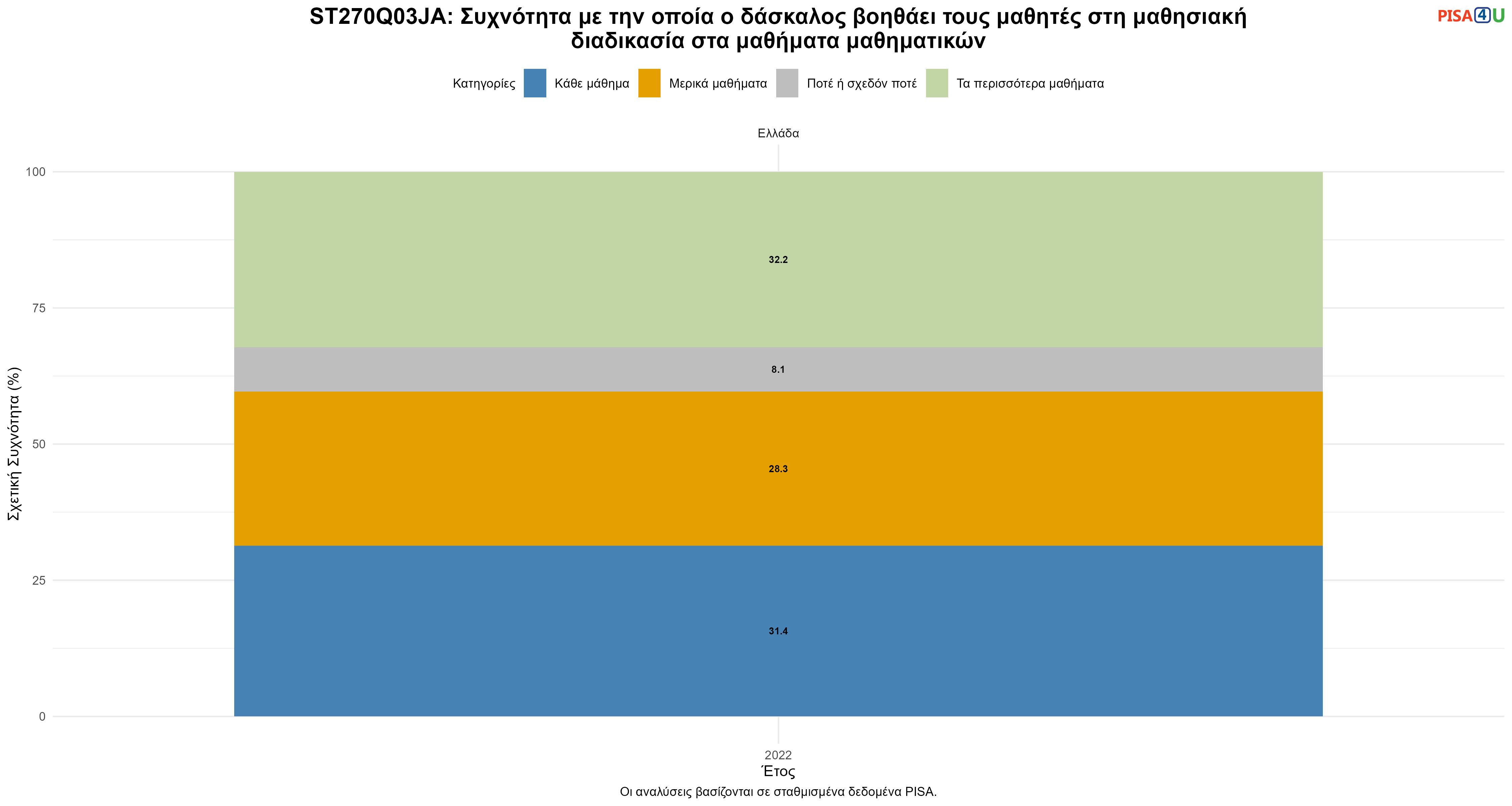 ST270Q03JA: Συχνότητα με την οποία ο δάσκαλος βοηθάει τους μαθητές στη μαθησιακή διαδικασία στα μαθήματα μαθηματικών Ελλάδα