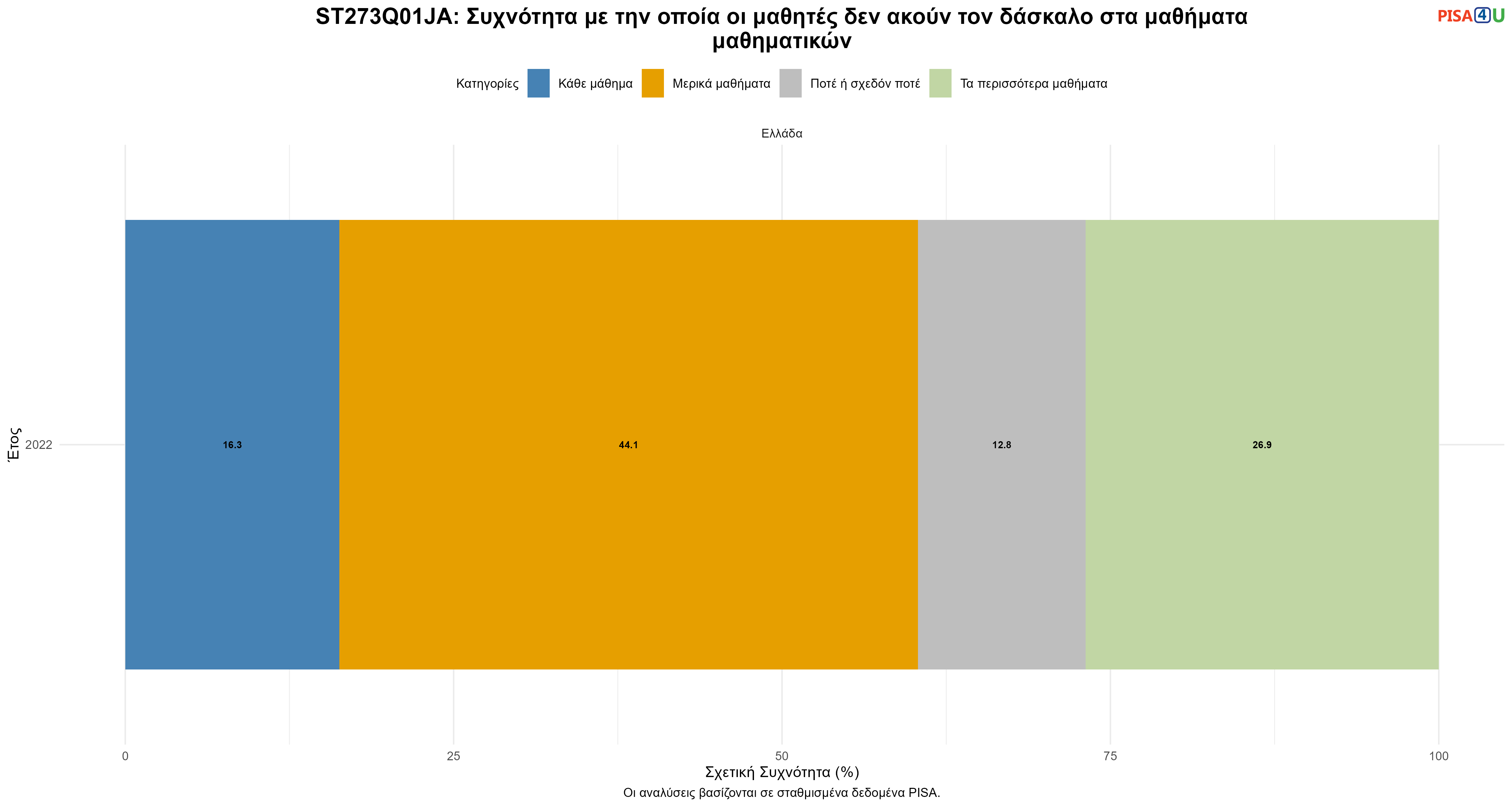 ST273Q01JA: Συχνότητα με την οποία οι μαθητές δεν ακούν τον δάσκαλο στα μαθήματα μαθηματικών Ελλάδα