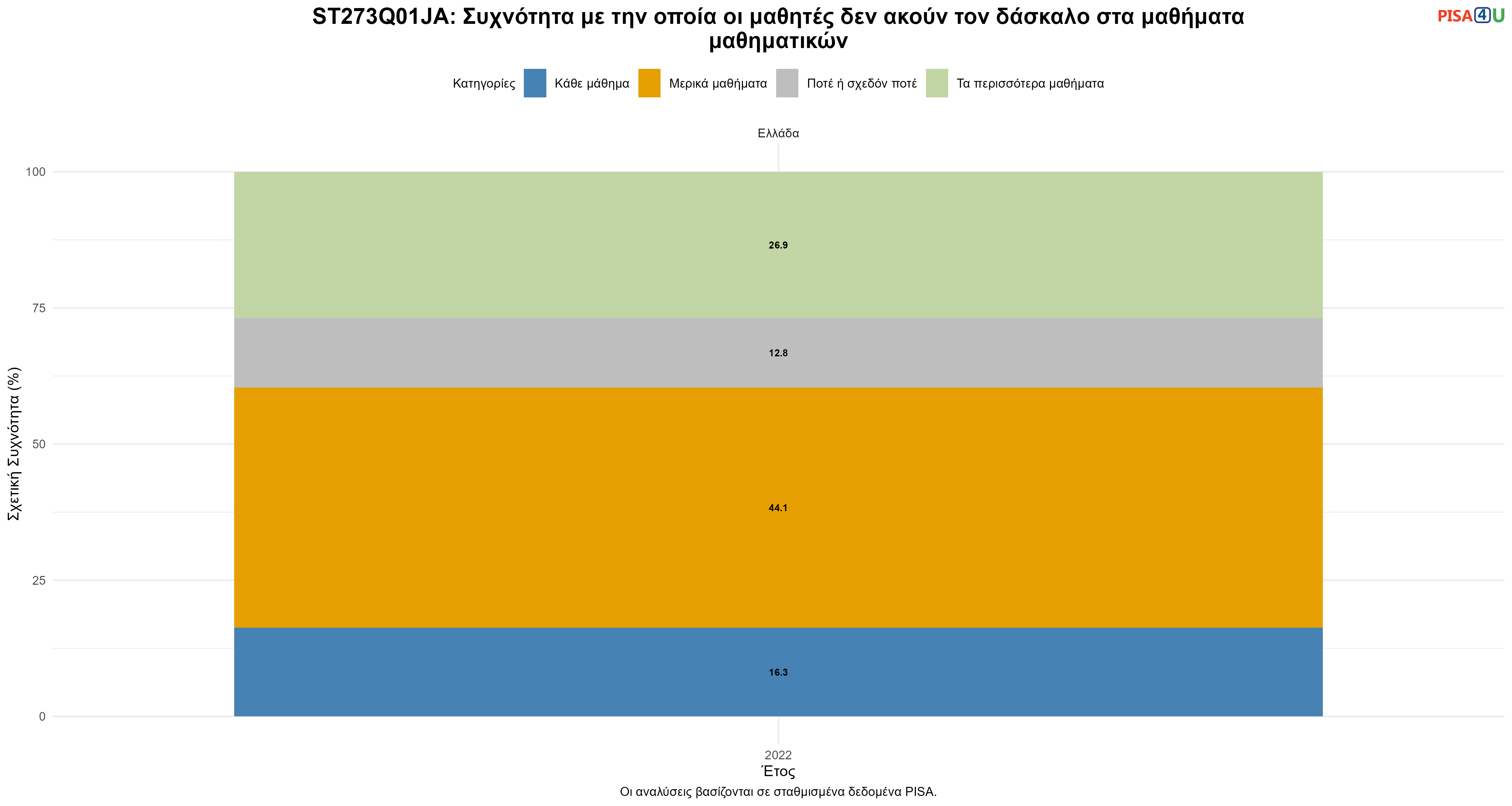 ST273Q01JA: Συχνότητα με την οποία οι μαθητές δεν ακούν τον δάσκαλο στα μαθήματα μαθηματικών Ελλάδα