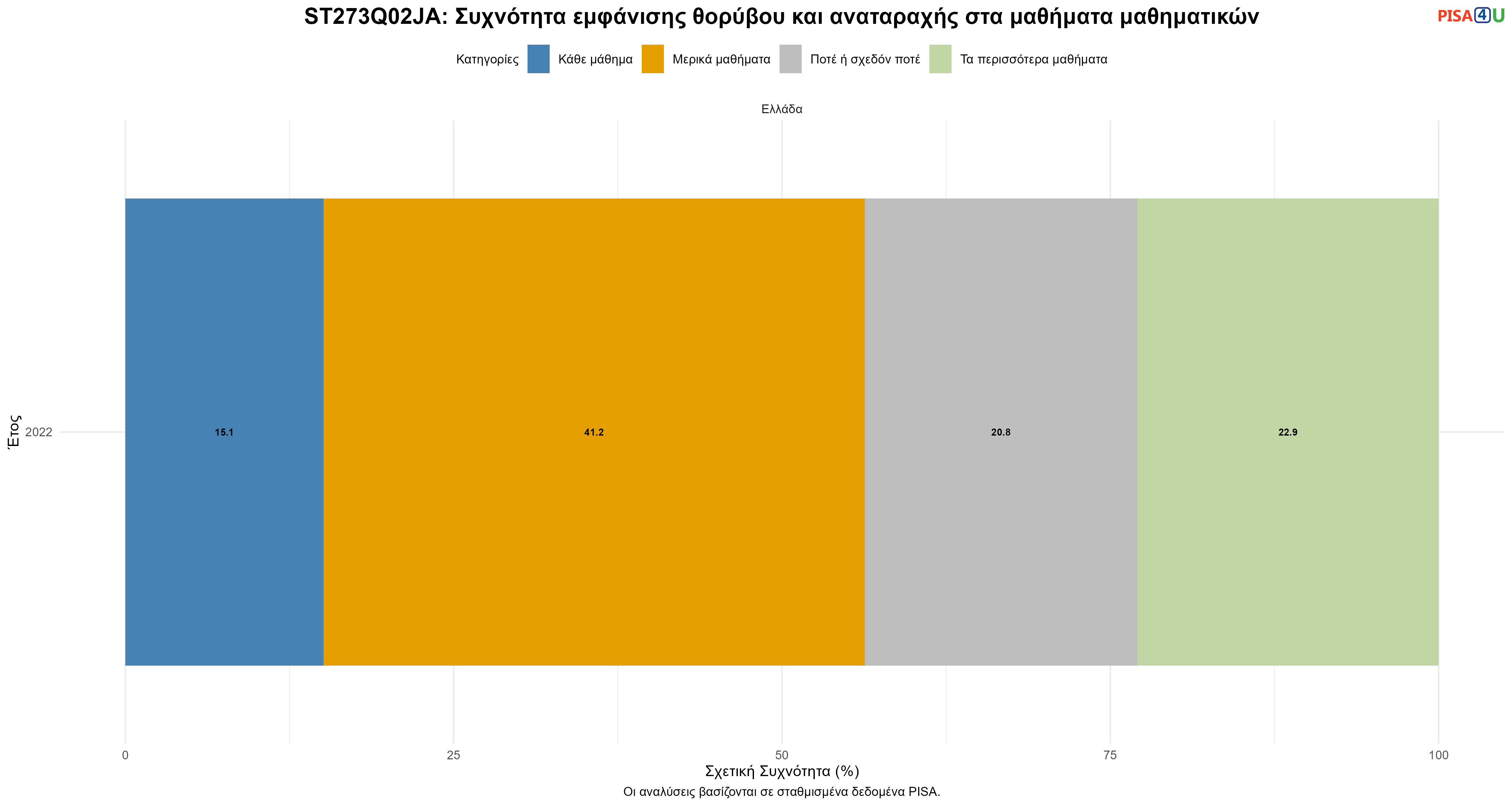 ST273Q02JA: Συχνότητα εμφάνισης θορύβου και αναταραχής στα μαθήματα μαθηματικών Ελλάδα