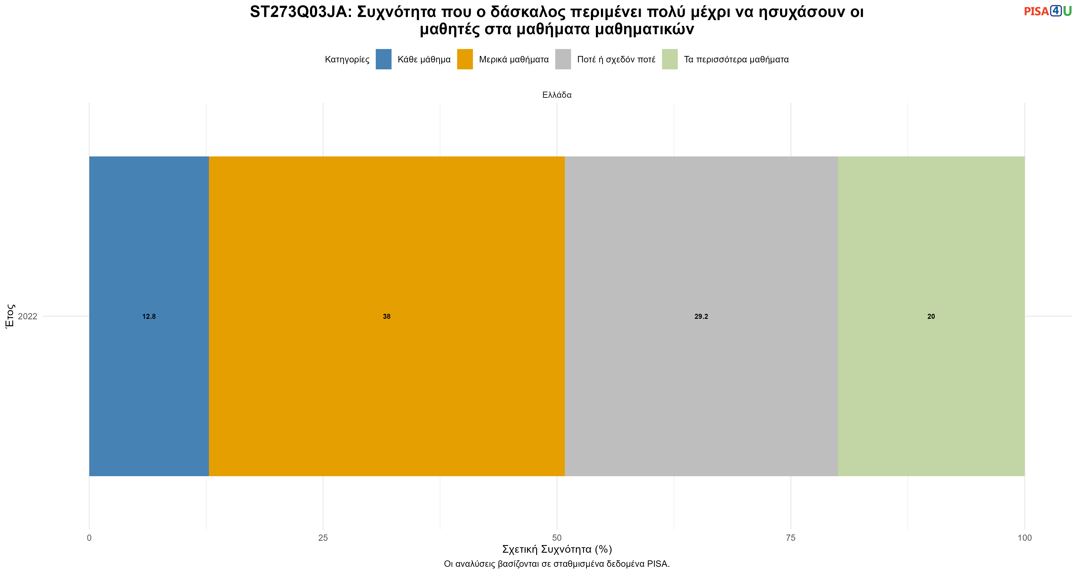ST273Q03JA: Συχνότητα που ο δάσκαλος περιμένει πολύ μέχρι να ησυχάσουν οι μαθητές στα μαθήματα μαθηματικών Ελλάδα