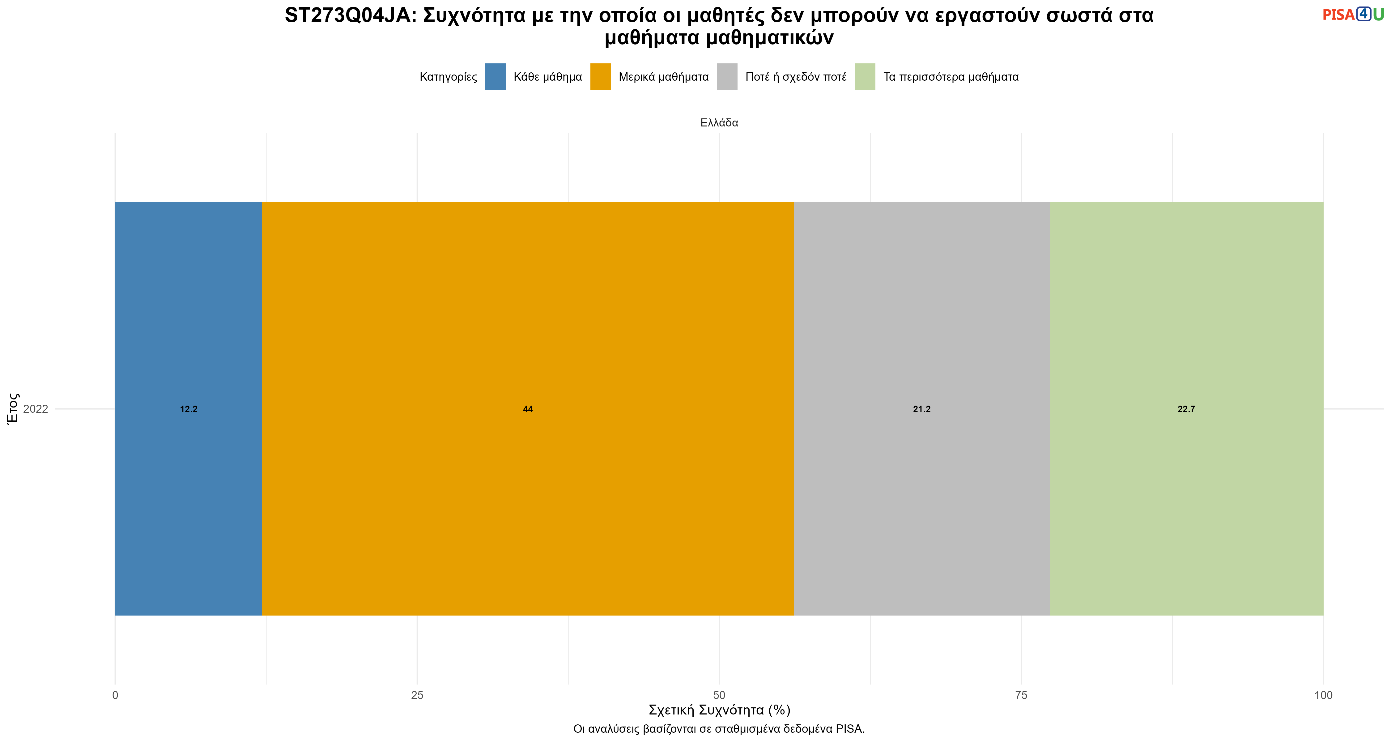 ST273Q04JA: Συχνότητα με την οποία οι μαθητές δεν μπορούν να εργαστούν σωστά στα μαθήματα μαθηματικών Ελλάδα