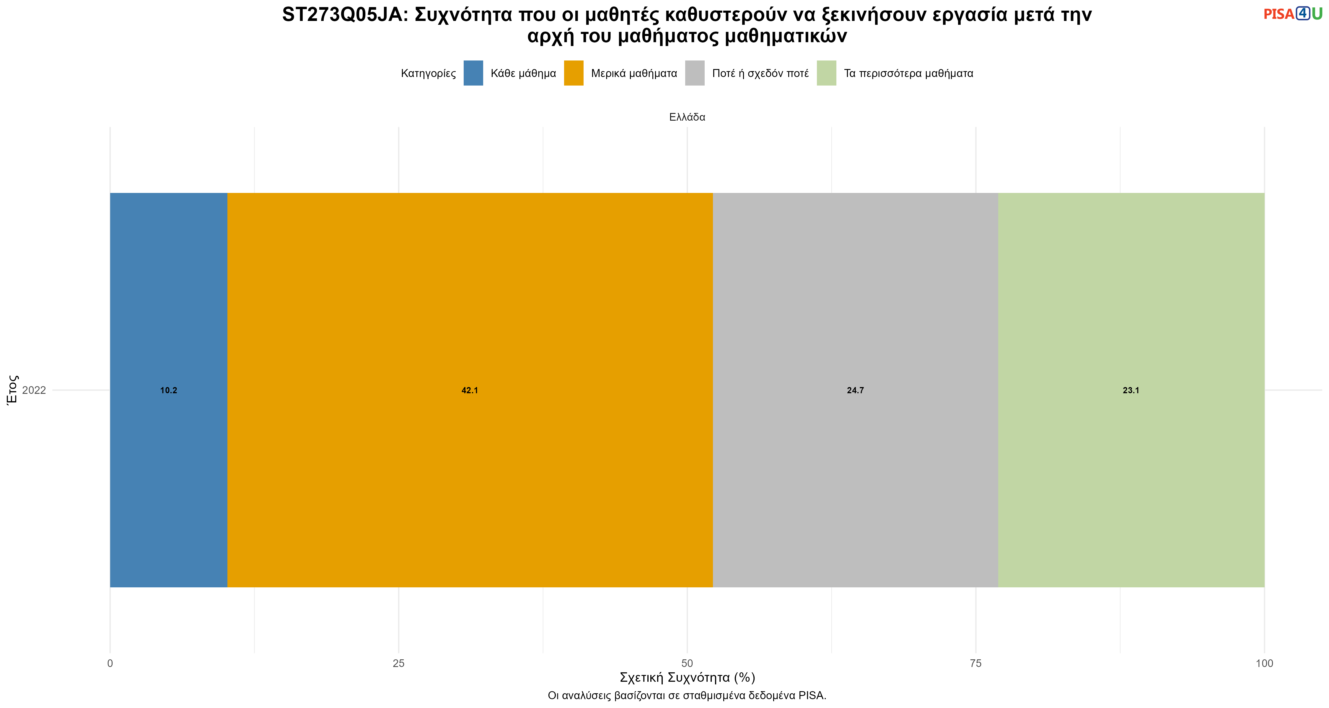 ST273Q05JA: Συχνότητα που οι μαθητές καθυστερούν να ξεκινήσουν εργασία μετά την αρχή του μαθήματος μαθηματικών Ελλάδα