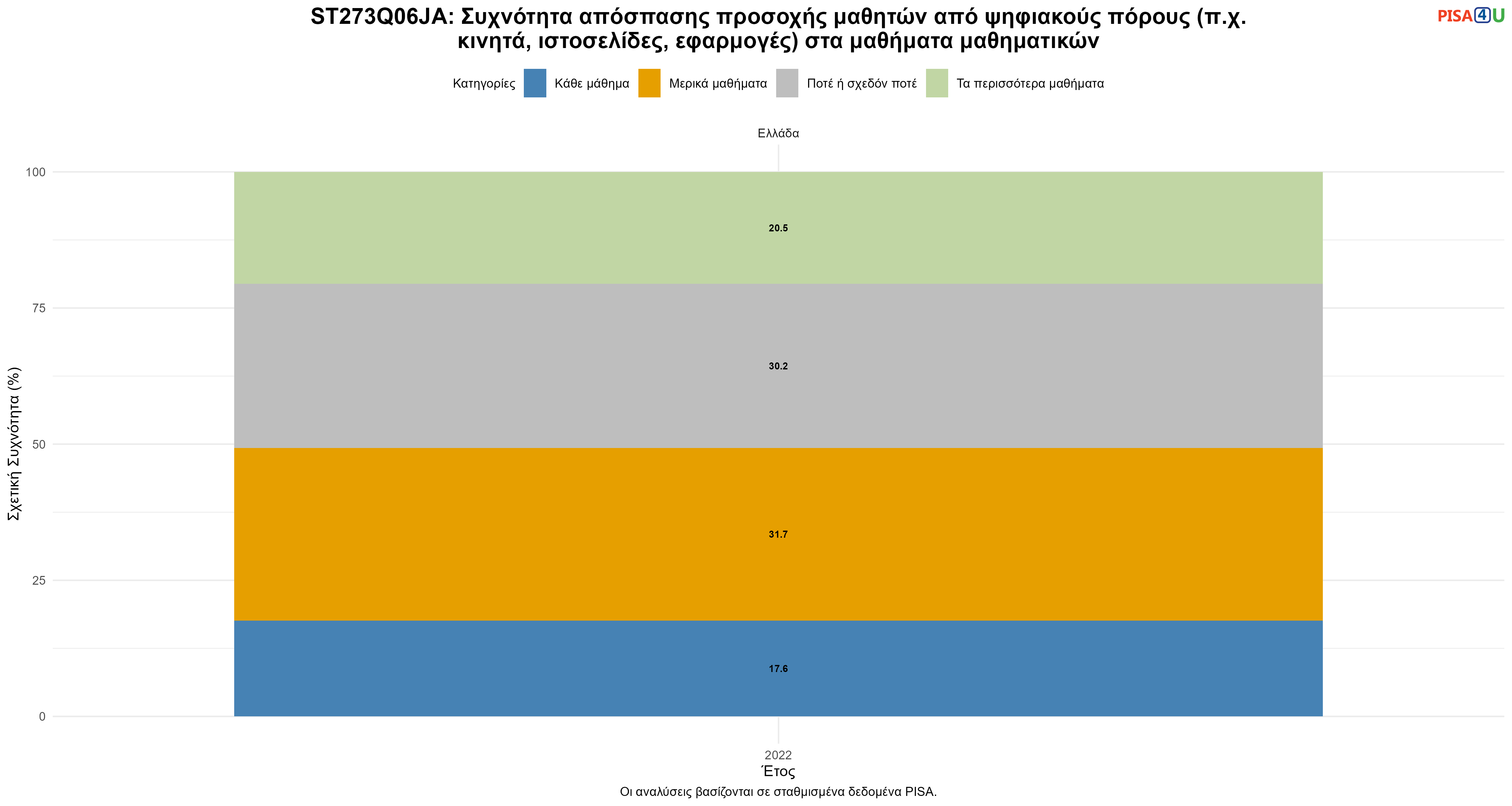 ST273Q06JA: Συχνότητα απόσπασης προσοχής μαθητών από ψηφιακούς πόρους (π.χ. κινητά, ιστοσελίδες, εφαρμογές) στα μαθήματα μαθηματικών Ελλάδα