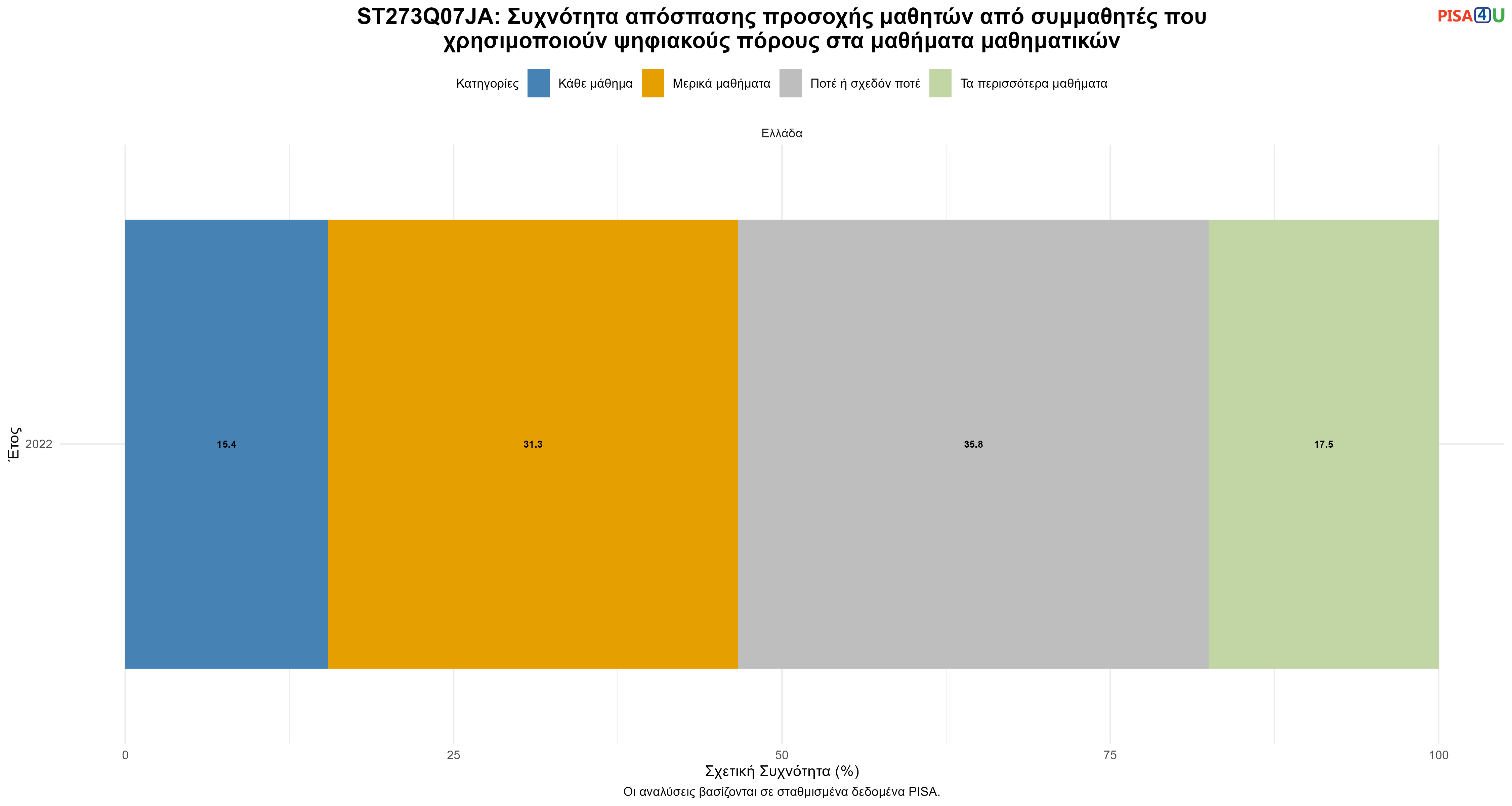 ST273Q07JA: Συχνότητα απόσπασης προσοχής μαθητών από συμμαθητές που χρησιμοποιούν ψηφιακούς πόρους στα μαθήματα μαθηματικών Ελλάδα