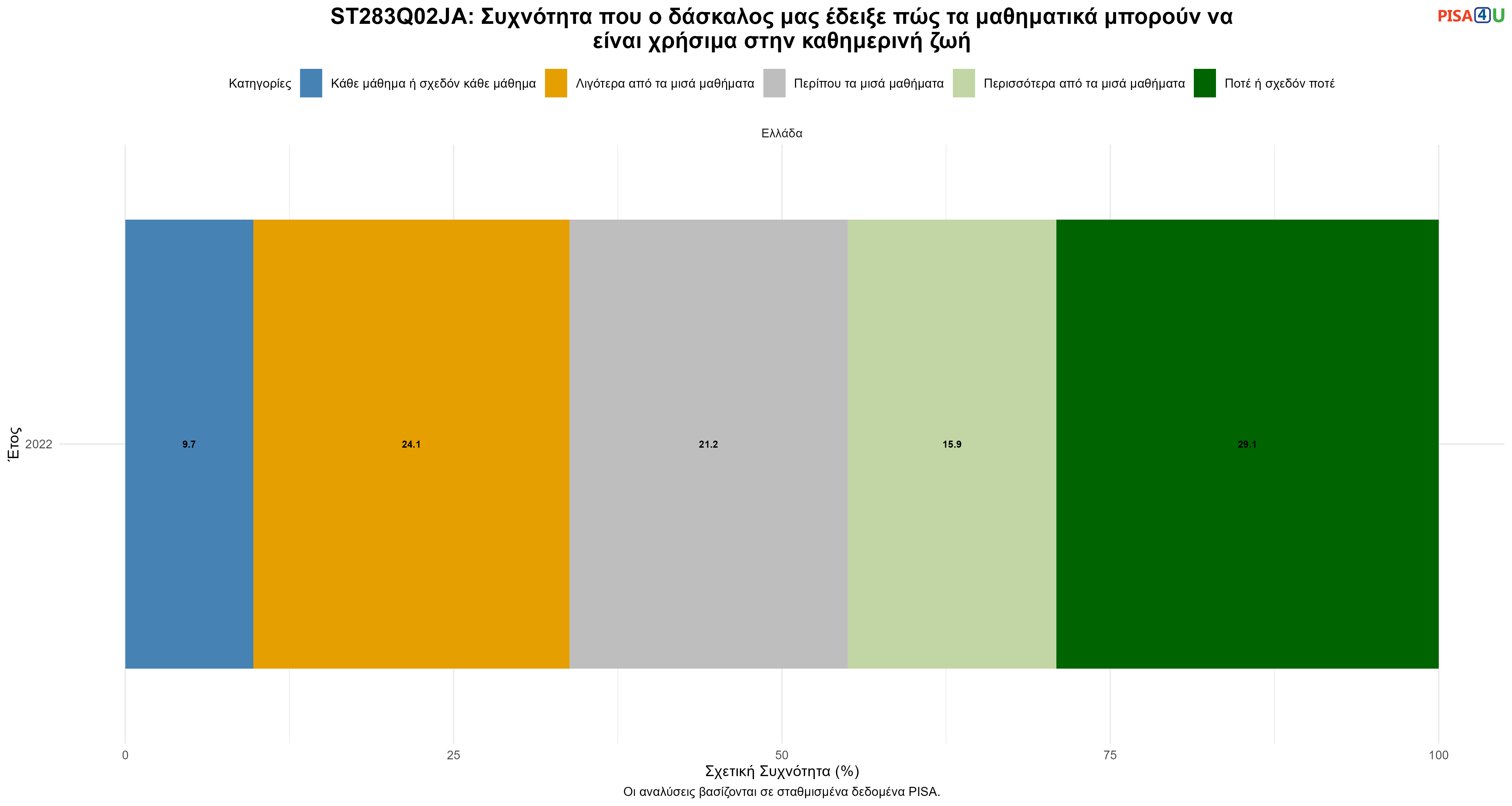 ST283Q02JA: Συχνότητα που ο δάσκαλος μας έδειξε πώς τα μαθηματικά μπορούν να είναι χρήσιμα στην καθημερινή ζωή Ελλάδα