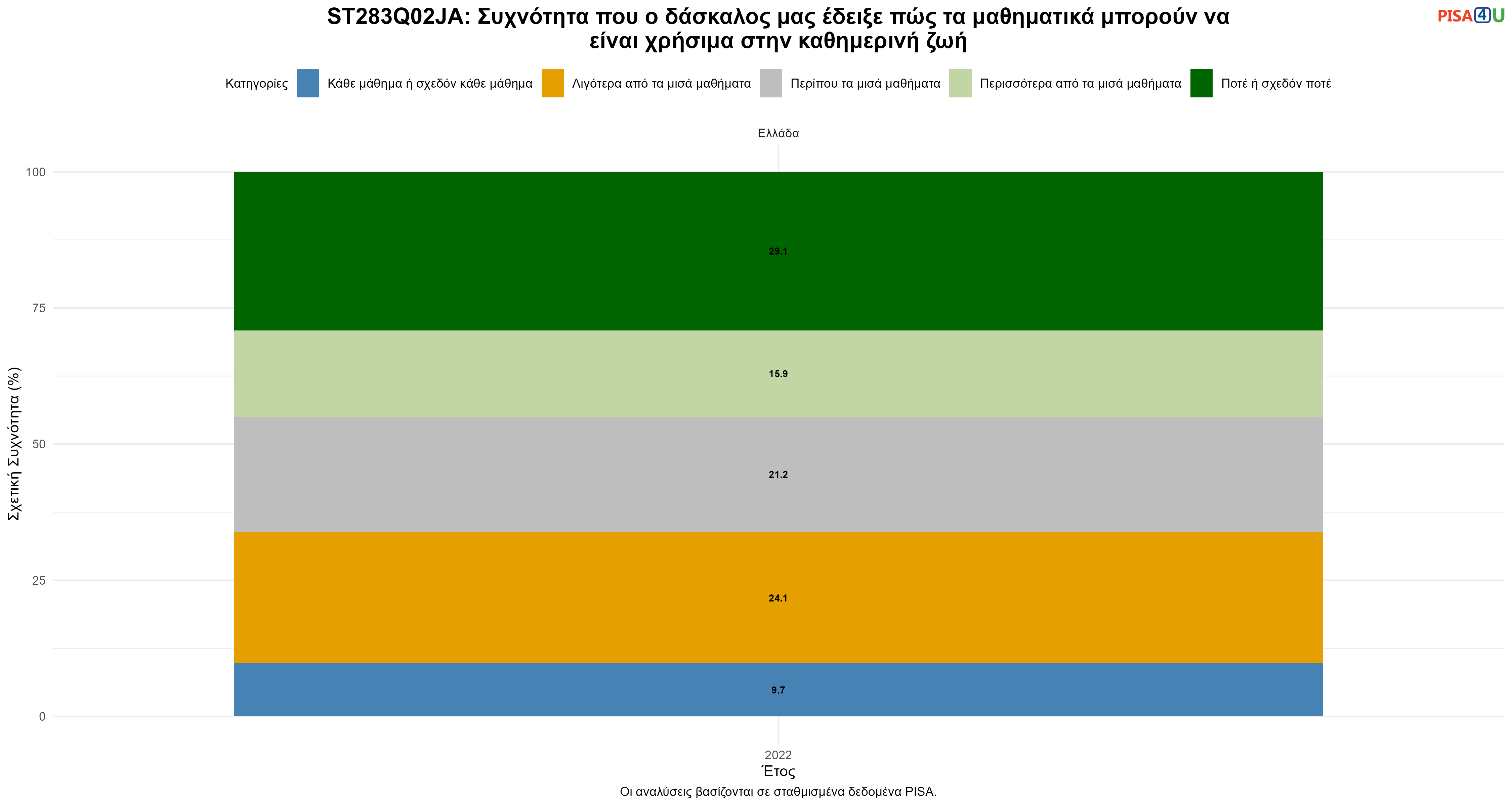 ST283Q02JA: Συχνότητα που ο δάσκαλος μας έδειξε πώς τα μαθηματικά μπορούν να είναι χρήσιμα στην καθημερινή ζωή Ελλάδα